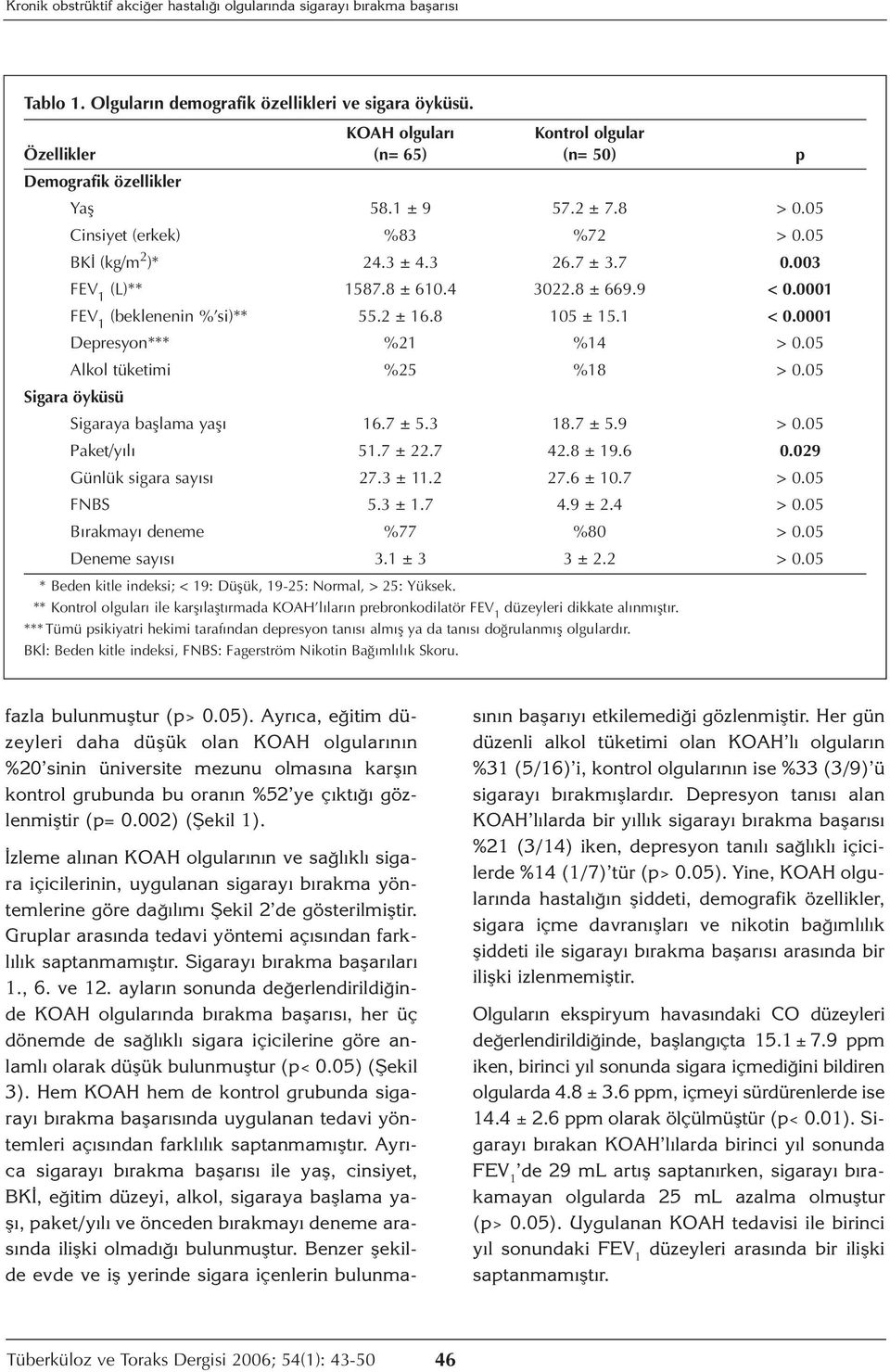 003 FEV 1 (L)** 1587.8 ± 610.4 3022.8 ± 669.9 < 0.0001 FEV 1 (beklenenin % si)** 55.2 ± 16.8 105 ± 15.1 < 0.0001 Depresyon*** %21 %14 > 0.05 Alkol tüketimi %25 %18 > 0.
