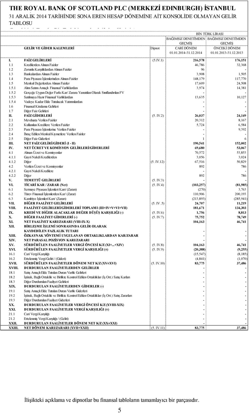 1 Kredilerden Alınan Faizler 46,786 32,368 1.2 Zorunlu Karşılıklardan Alınan Faizler 96-1.3 Bankalardan Alınan Faizler 3,908 1,505 1.4 Para Piyasası İşlemlerinden Alınan Faizler 148,179 117,770 1.