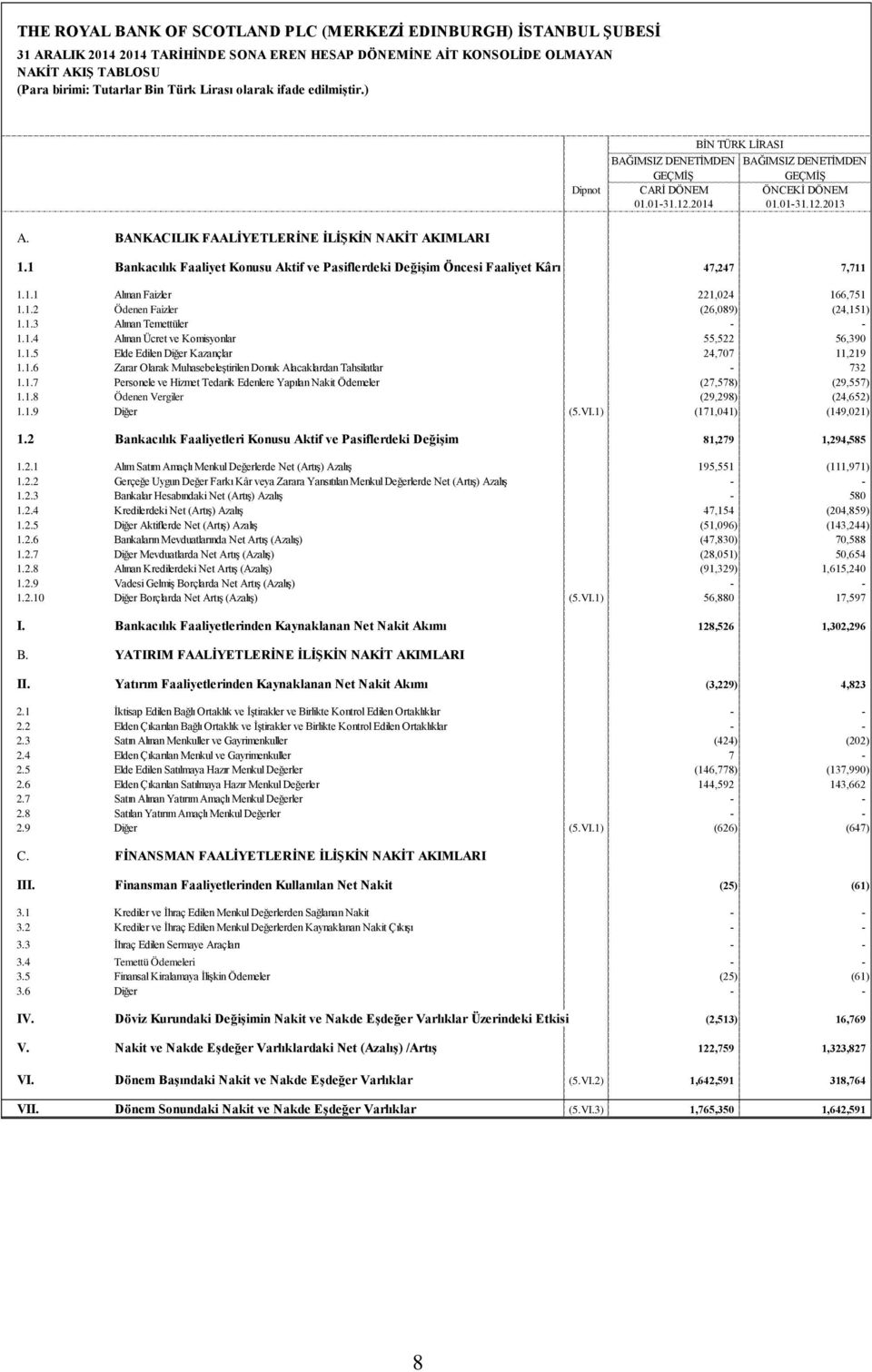 1 Bankacılık Faaliyet Konusu Aktif ve Pasiflerdeki Değişim Öncesi Faaliyet Kârı 47,247 7,711 1.1.1 Alınan Faizler 221,024 166,751 1.1.2 Ödenen Faizler (26,089) (24,151) 1.1.3 Alınan Temettüler - - 1.