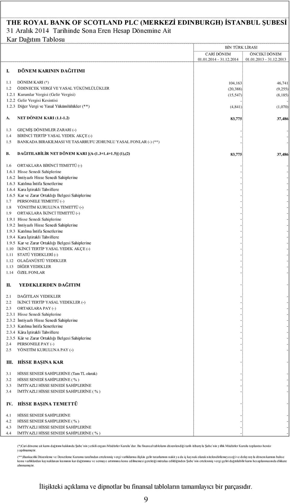 2 ÖDENECEK VERGİ VE YASAL YÜKÜMLÜLÜKLER (20,388) (9,255) 1.2.1 Kurumlar Vergisi (Gelir Vergisi) (15,547) (8,185) 1.2.2 Gelir Vergisi Kesintisi - - 1.2.3 Diğer Vergi ve Yasal Yükümlülükler (**) (4,841) (1,070) A.