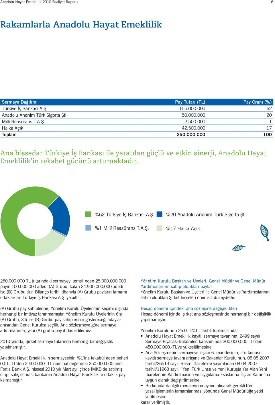 %62 Türkiye İş Bankası A.Ş. %20 Anadolu Anonim Türk Sigorta Şti. %1 Millî Reasürans T.A.Ş. %17 Halka Açık 250.000.000 TL tutarındaki sermayeyi temsil eden 25.000.000.000 payın 100.000.000 adedi (A) Grubu, kalan 24.