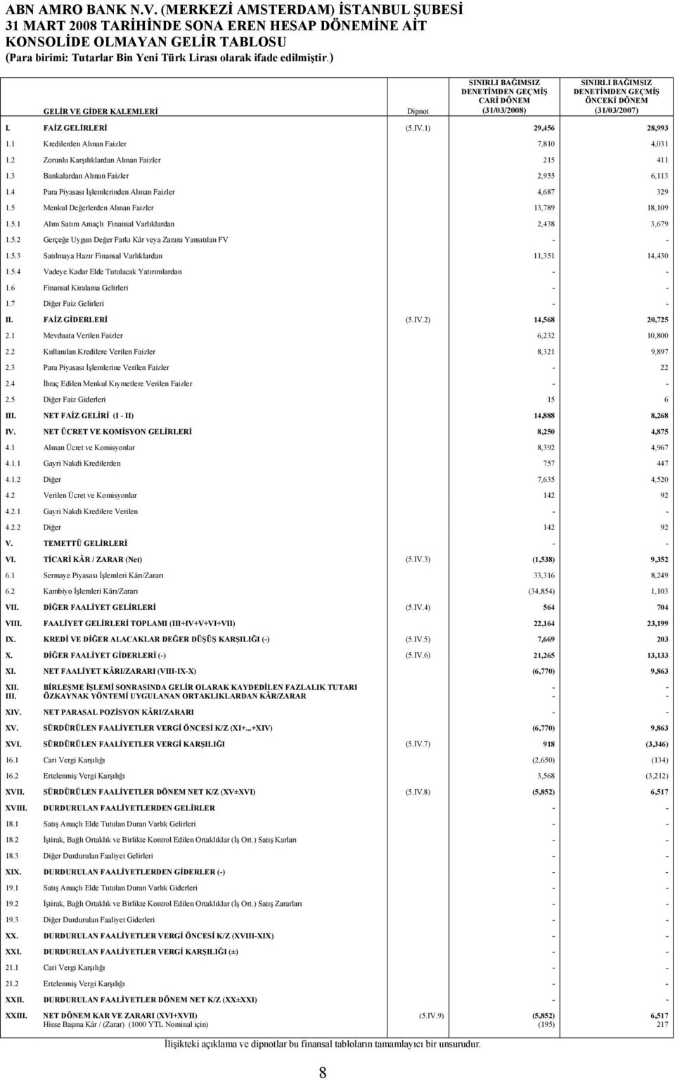 3 Bankalardan Alınan Faizler 2,955 6,113 1.4 Para Piyasası İşlemlerinden Alınan Faizler 4,687 329 1.5 Menkul Değerlerden Alınan Faizler 13,789 18,109 1.5.1 Alım Satım Amaçlı Finansal Varlıklardan 2,438 3,679 1.