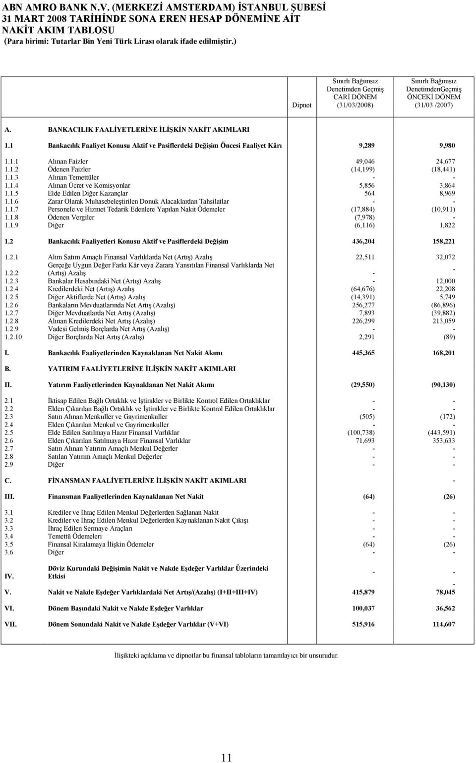 1.3 Alınan Temettüler - - 1.1.4 Alınan Ücret ve Komisyonlar 5,856 3,864 1.1.5 Elde Edilen Diğer Kazançlar 564 8,969 1.1.6 Zarar Olarak Muhasebeleştirilen Donuk Alacaklardan Tahsilatlar - - 1.1.7 Personele ve Hizmet Tedarik Edenlere Yapılan Nakit Ödemeler (17,884) (10,911) 1.