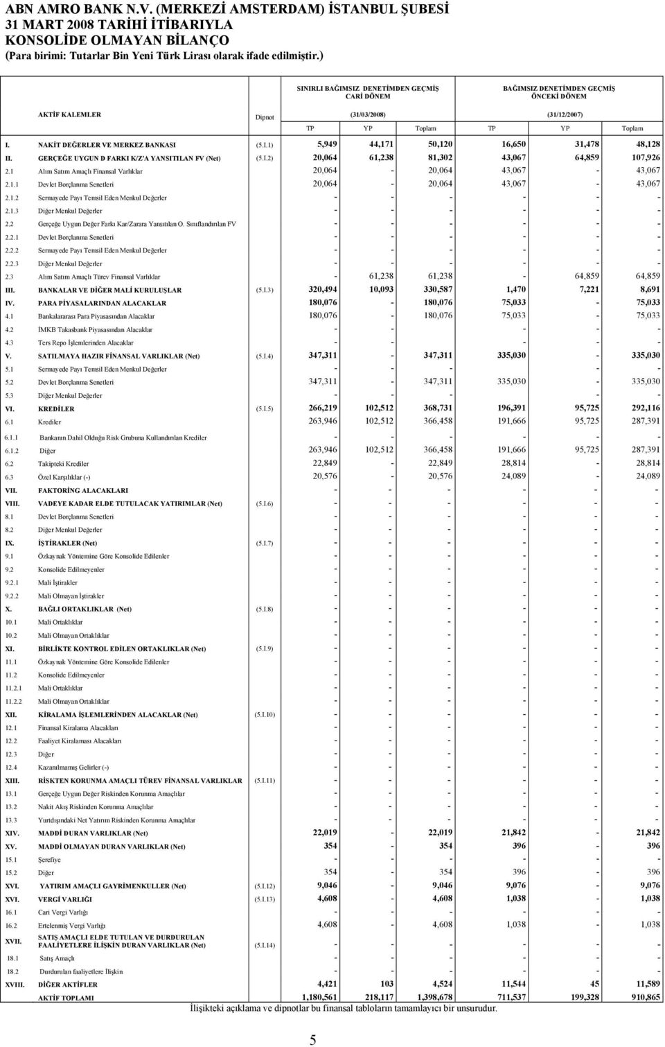 1 Alım Satım Amaçlı Finansal Varlıklar 20,064-20,064 43,067-43,067 2.1.1 Devlet Borçlanma Senetleri 20,064-20,064 43,067-43,067 2.1.2 Sermayede Payı Temsil Eden Menkul Değerler - - - - - - 2.1.3 Diğer Menkul Değerler - - - - - - 2.