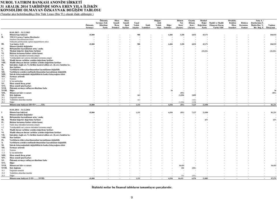 Menkul Değer Değerleme Farkı Maddi ve Maddi Olmayan Duran Varlık YDF Ortaklık. Bedelsiz Hisse Senetleri Riskten Korunma Fonları Satış A. / Durdurulan F. İlişkin Dur. V. Bir. Değ. F. Toplam Özkaynak 01.