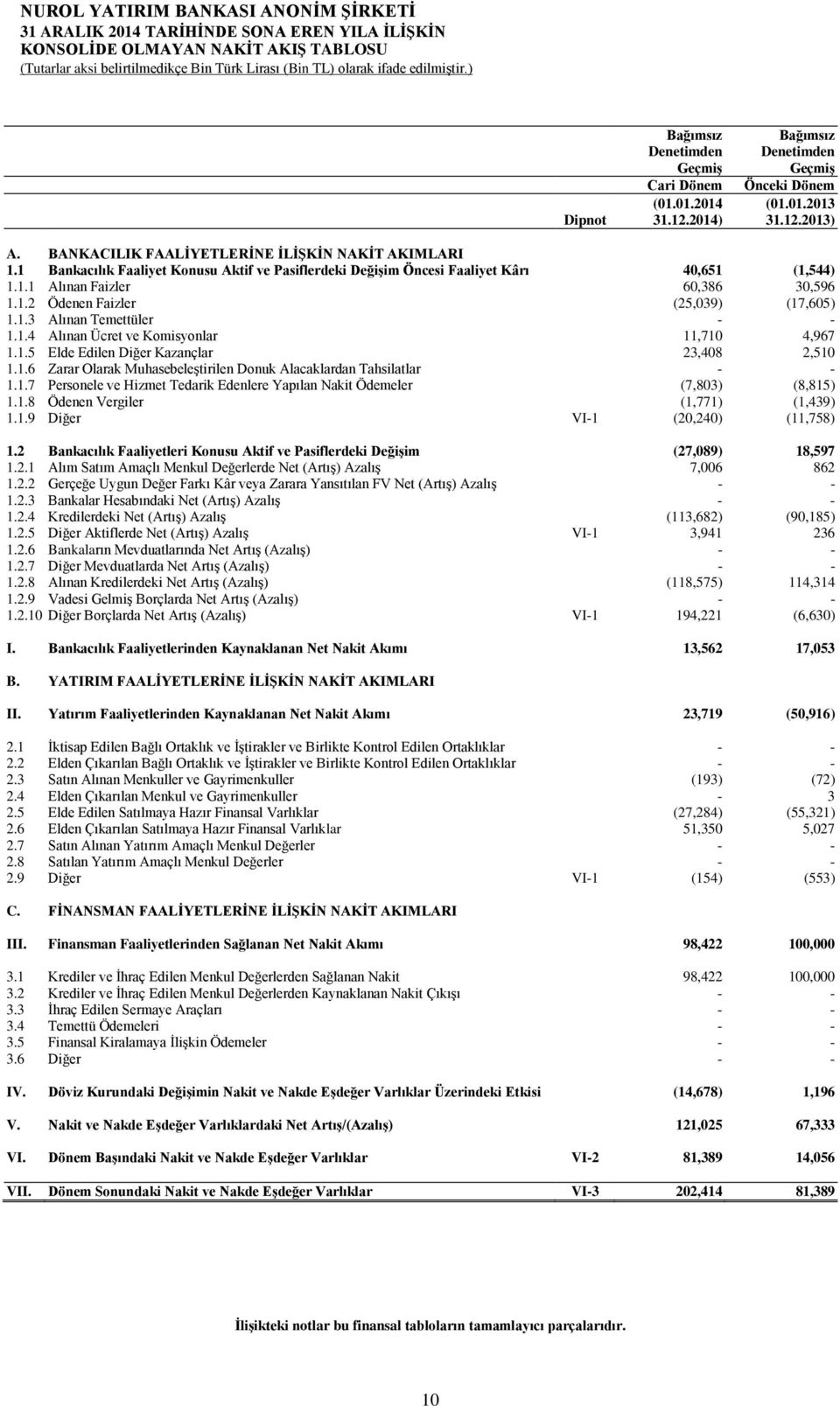 1.3 Alınan Temettüler - - 1.1.4 Alınan Ücret ve Komisyonlar 11,710 4,967 1.1.5 Elde Edilen Diğer Kazançlar 23,408 2,510 1.1.6 Zarar Olarak Muhasebeleştirilen Donuk Alacaklardan Tahsilatlar - - 1.1.7 Personele ve Hizmet Tedarik Edenlere Yapılan Nakit Ödemeler (7,803) (8,815) 1.