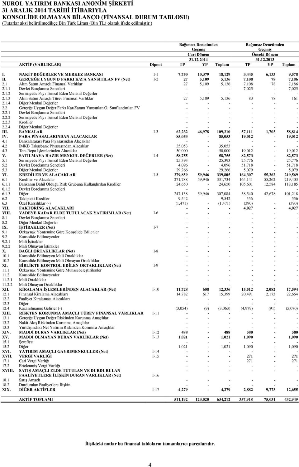 GERÇEĞE UYGUN D FARKI K/Z'A YANSITILAN FV (Net) I-2 27 5,109 5,136 7,108 78 7,186 2.1 Alım Satım Amaçlı Finansal Varlıklar 27 5,109 5,136 7,108 78 7,186 2.1.1 Devlet Borçlanma Senetleri - - - 7,025-7,025 2.