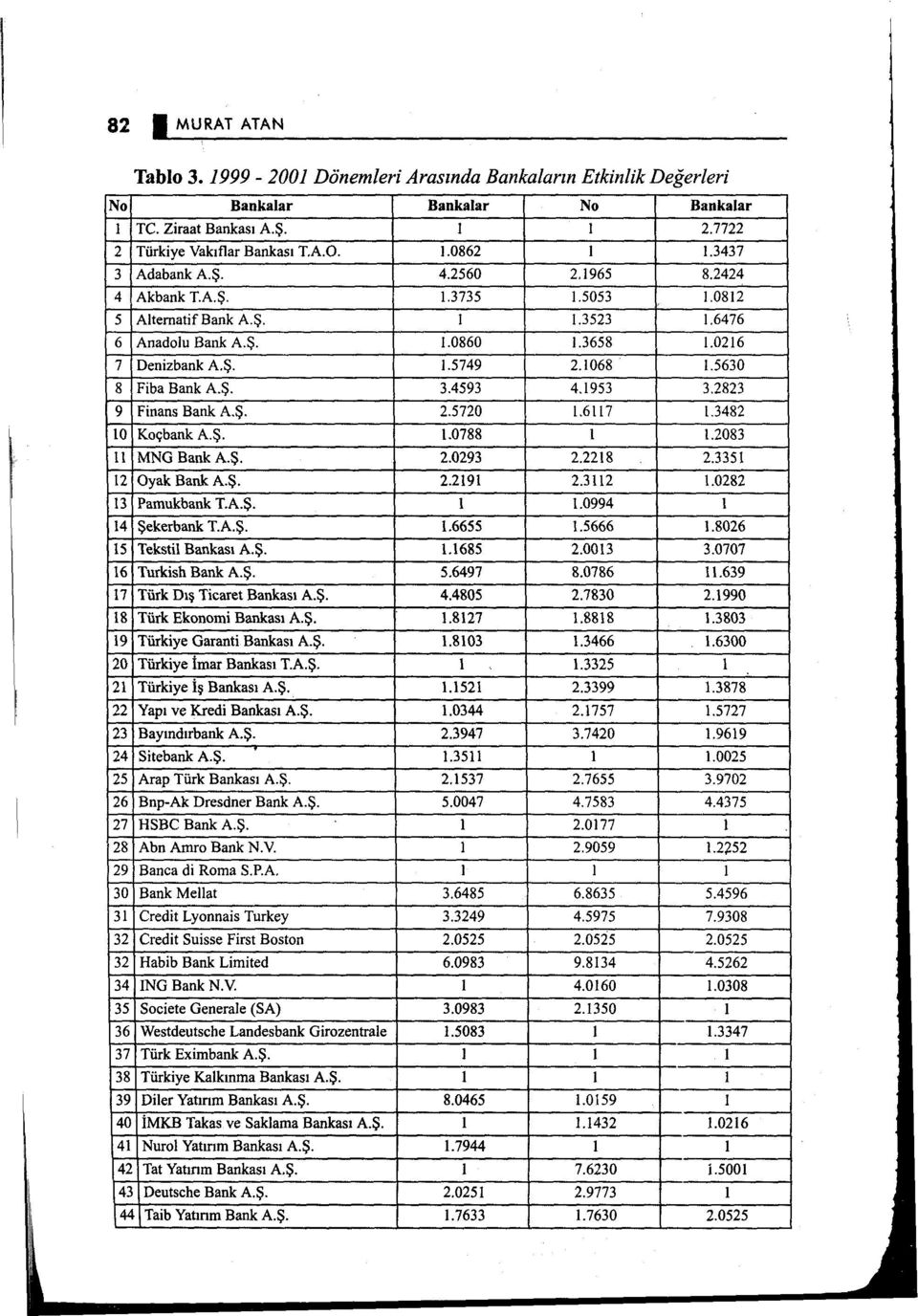 5630 8 Fiba Bank A.Ş. 3.4593 4.1953 3.2823 9 Finans Bank A.Ş. 2.5720 1.6117 1.3482 lo Koçbank A.Ş. 1.0788 ı 1.2083 ll MNG Bank A.Ş. 2.0293 2.2218 2.3351 12 Oyak Bank A.Ş. 2.2191 2.3112 l.