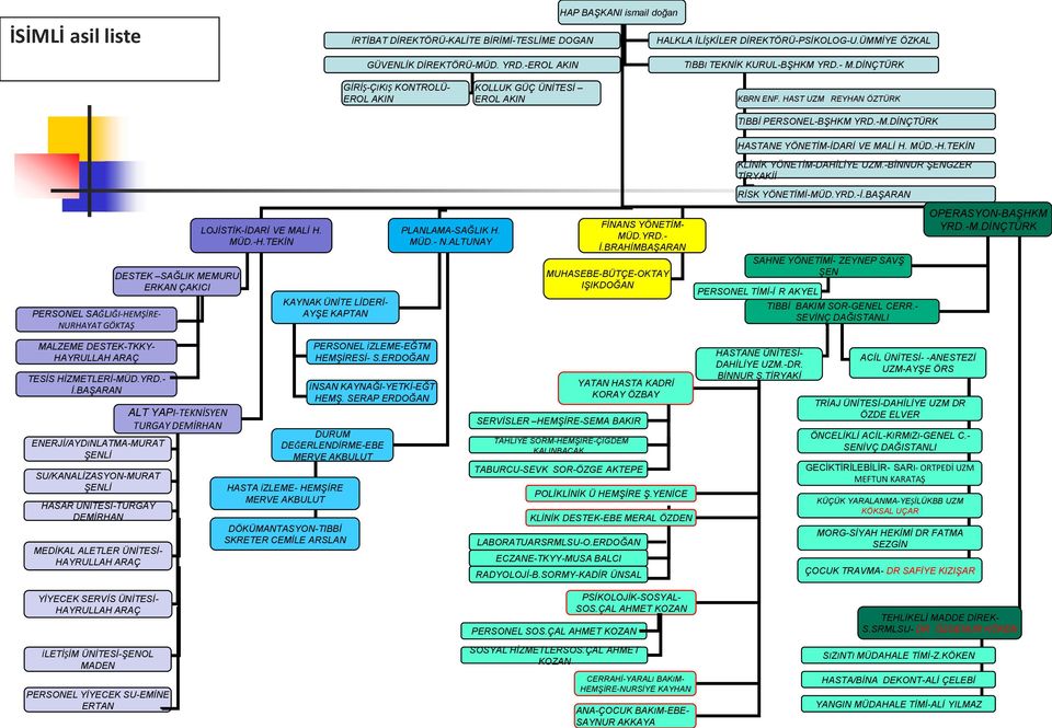 -BİNNUR ŞENGZER TİRYAKİİ RİSK YÖNETİMİ-MÜD.YRD.- PERSONEL SAĞLIĞI-- NURHAYAT GÖKTAŞ DESTEK SAĞLIK MEMURU ERKAN ÇAKICI H. MÜD.-H.TEKİN AYŞE KAPTAN PLANLAMA-SAĞLIK H. MÜD.- N.ALTUNAY MÜD.YRD.- İ.