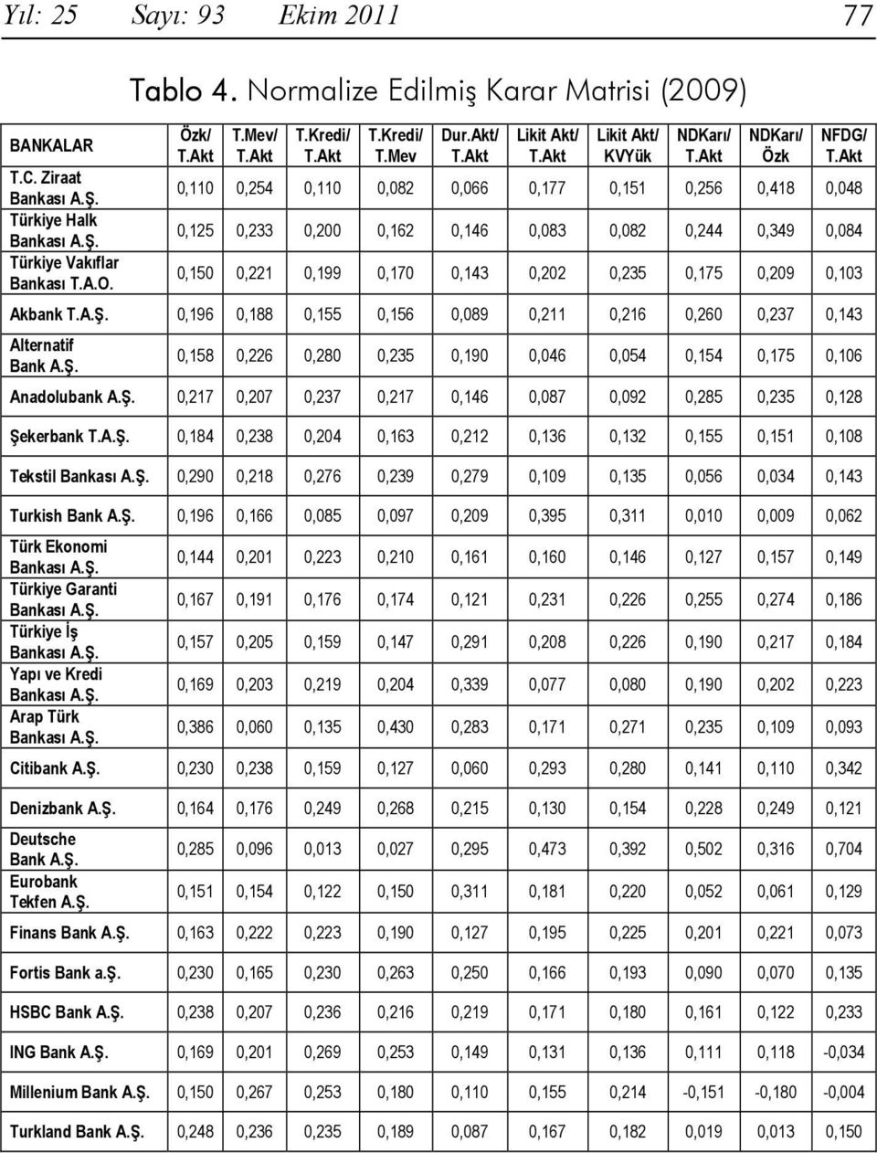 0,170 0,143 0,202 0,235 0,175 0,209 0,103 Akbank T.A.Ş. 0,196 0,188 0,155 0,156 0,089 0,211 0,216 0,260 0,237 0,143 Alternatif Bank A.Ş. 0,158 0,226 0,280 0,235 0,190 0,046 0,054 0,154 0,175 0,106 Anadolubank A.