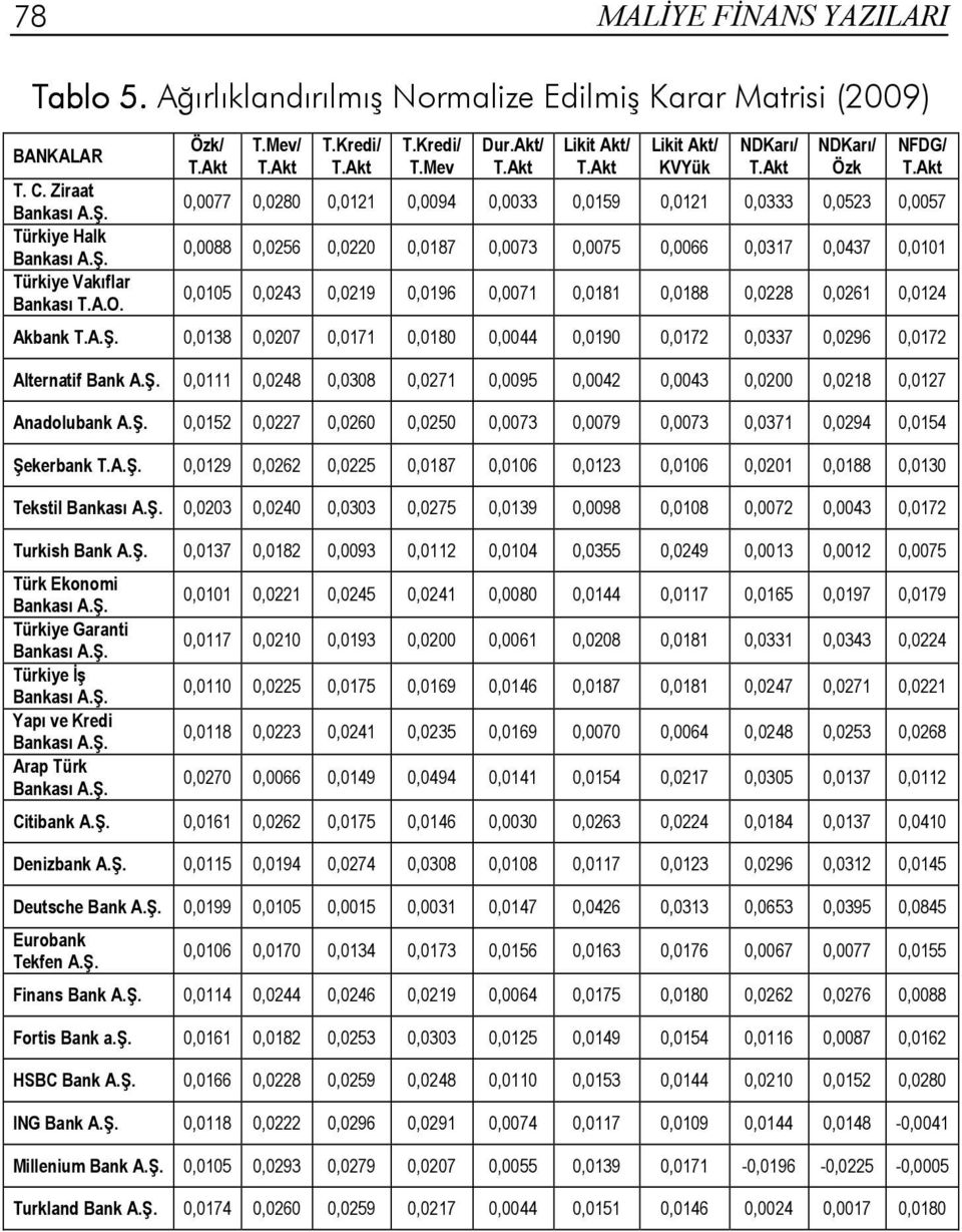 0,0105 0,0243 0,0219 0,0196 0,0071 0,0181 0,0188 0,0228 0,0261 0,0124 Akbank T.A.Ş. 0,0138 0,0207 0,0171 0,0180 0,0044 0,0190 0,0172 0,0337 0,0296 0,0172 Alternatif Bank A.Ş. 0,0111 0,0248 0,0308 0,0271 0,0095 0,0042 0,0043 0,0200 0,0218 0,0127 Anadolubank A.