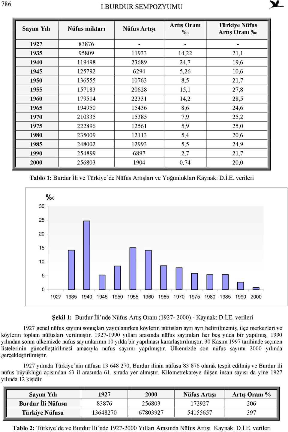 2,7 21,7 2 25683 194.74 2, Tablo 1: Burdur İli ve Türkiye de Nüfus Artışları ve Yoğunlukları Kaynak: D.İ.E.