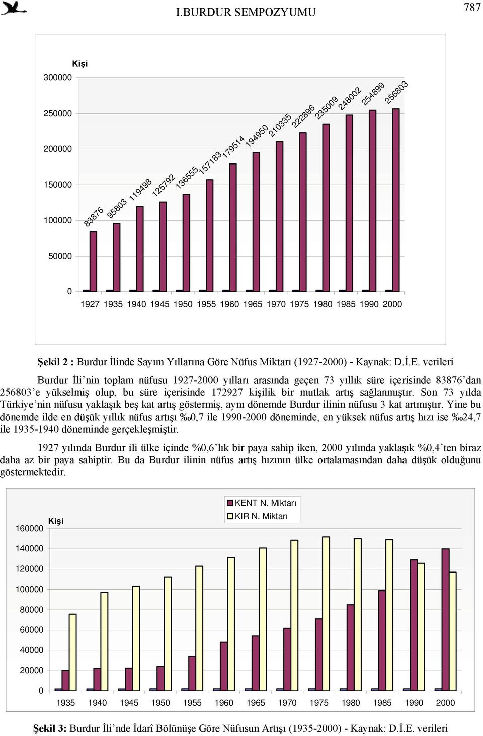 verileri Burdur İli nin toplam nüfusu 1927-2 yılları arasında geçen 73 yıllık süre içerisinde 83876 dan 25683 e yükselmiş olup, bu süre içerisinde 172927 kişilik bir mutlak artış sağlanmıştır.