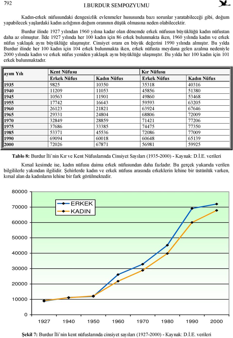 İlde 1927 yılında her 1 kadın için 86 erkek bulunmakta iken, 196 yılında kadın ve erkek nüfus yaklaşık aynı büyüklüğe ulaşmıştır. Cinsiyet oranı en büyük değerini 199 yılında almıştır.