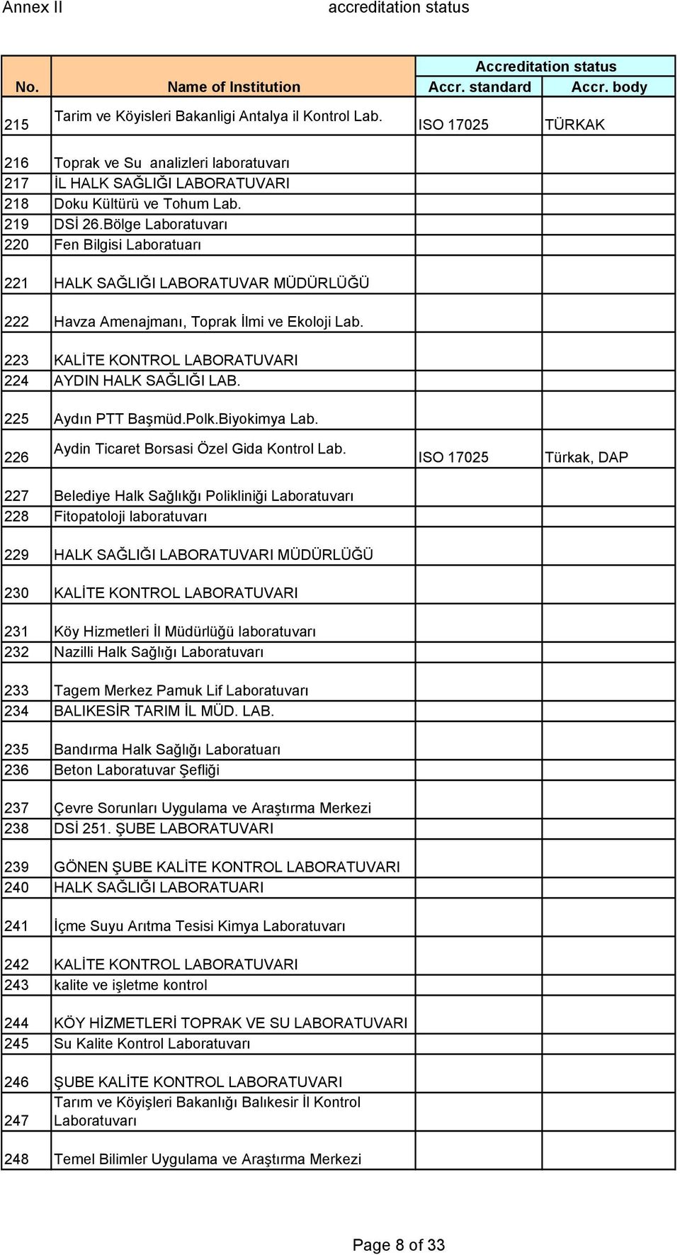 225 Aydın PTT Başmüd.Polk.Biyokimya Lab. 226 Aydin Ticaret Borsasi Özel Gida Kontrol Lab.