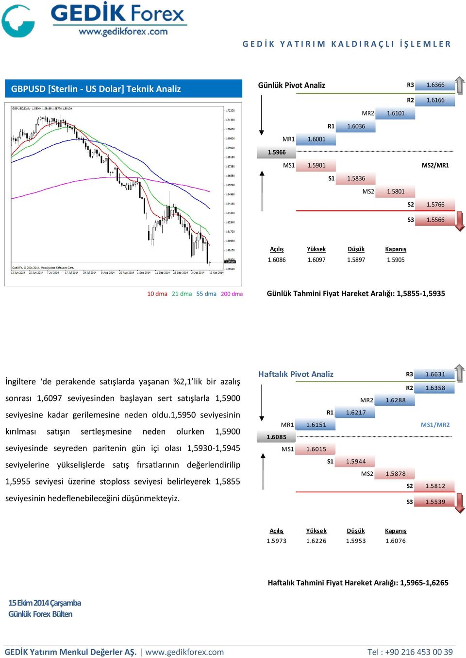 5905 10 dma 21 dma 55 dma 200 dma Günlük Tahmini Fiyat Hareket Aralığı: 1,5855-1,5935 İngiltere de perakende satışlarda yaşanan %2,1 lik bir azalış sonrası 1,6097 seviyesinden başlayan sert