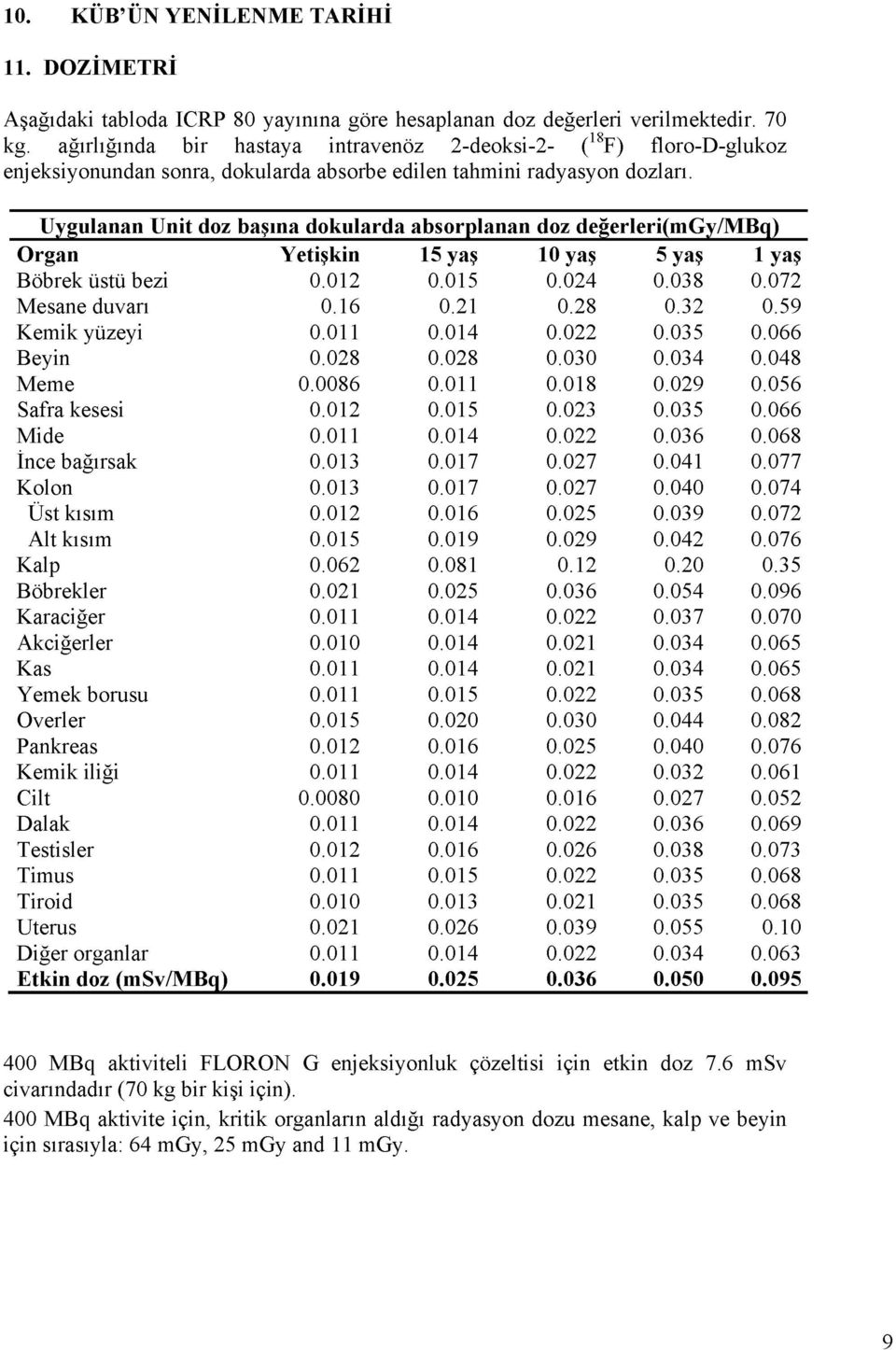 Uygulanan Unit doz başına dokularda absorplanan doz değerleri(mgy/mbq) Organ Yetişkin 15 yaş 10 yaş 5 yaş 1 yaş Böbrek üstü bezi 0.012 0.015 0.024 0.038 0.072 Mesane duvarı 0.16 0.21 0.28 0.32 0.