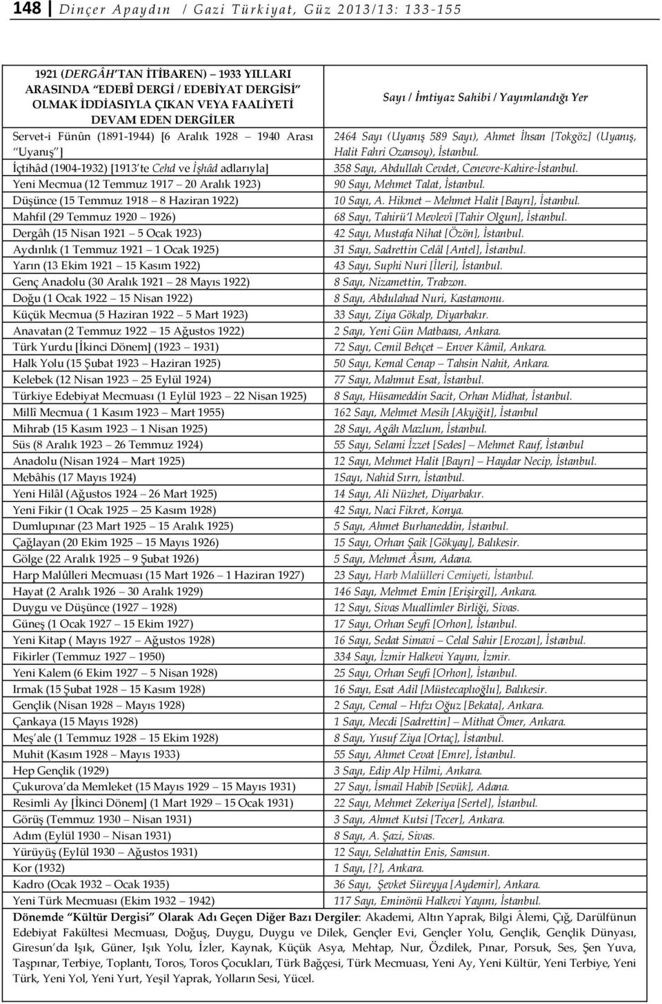 (15 Temmuz 1918 8 Haziran 1922) Mahfil (29 Temmuz 1920 1926) Dergâh (15 Nisan 1921 5 Ocak 1923) Aydınlık (1 Temmuz 1921 1 Ocak 1925) Yarın (13 Ekim 1921 15 Kasım 1922) Genç Anadolu (30 Aralık 1921 28