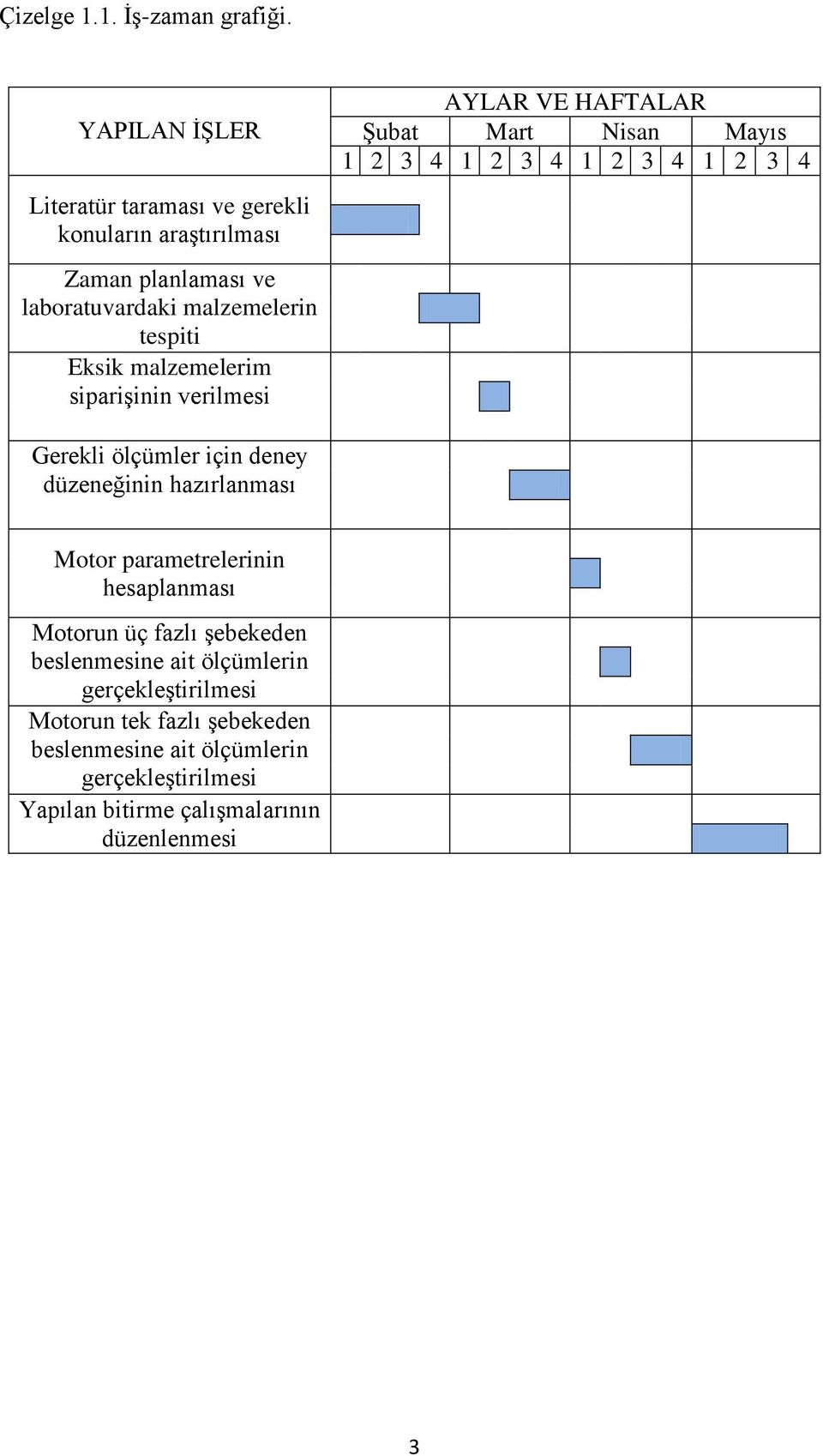 malzemelerim sipariģinin verilmesi AYLAR VE HAFTALAR ġubat Mart Nisan Mayıs 1 2 3 4 1 2 3 4 1 2 3 4 1 2 3 4 Gerekli ölçümler için deney