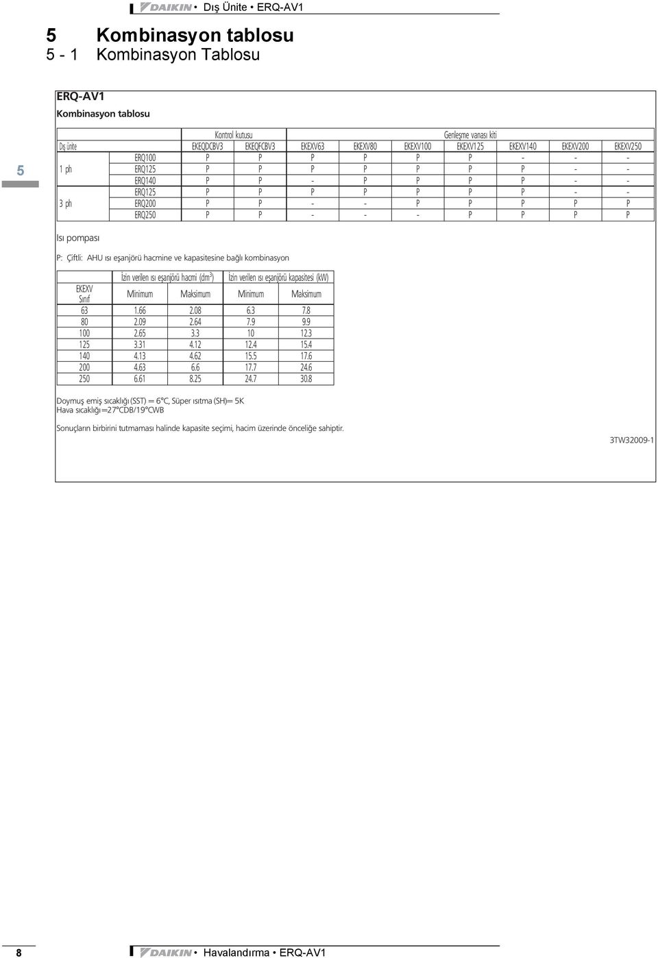 eşanjörü hacmine ve kapasitesine baǧlı kombinasyon. 3 Izin verilen ısı eşanjörü hacmi (dm ). Izin verilen ısı eşanjörü kapasitesi (kw) EKEXV Sınıf Minimum Maksimum Minimum Maksimum 63 1.66 2.08 6.3 7.