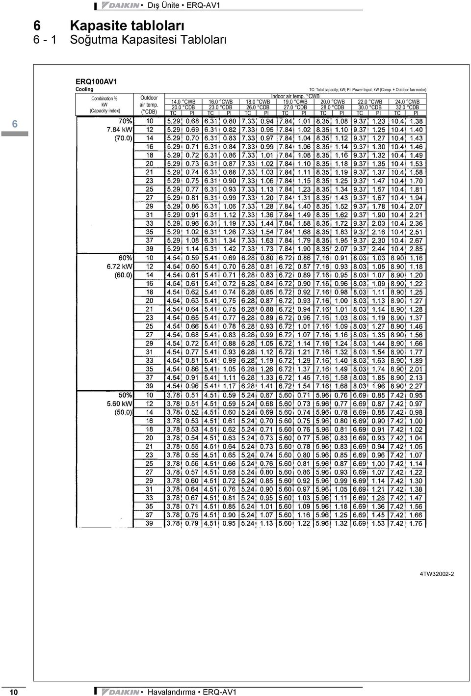 + Outdoor fan motor) Indoor air temp. CWB 14.0 CWB 16.0 CWB 18.0 CWB 19.0 CWB 20.0 CWB 22.0 CWB 24.