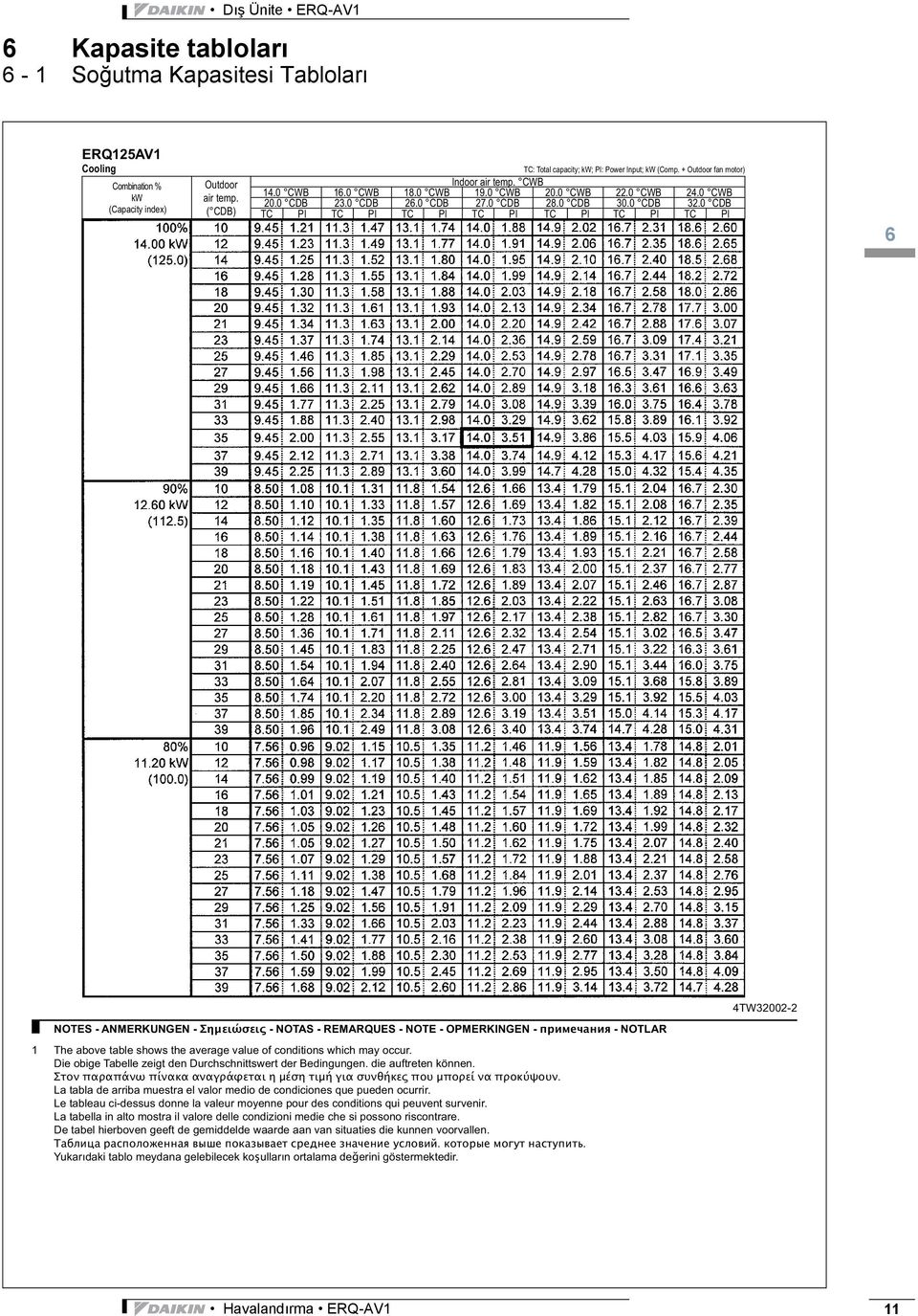 0 CDB TC PI TC PI TC PI TC PI TC PI TC PI TC PI 3 6 4TW32002-2 NOTES - ANMERKUNGEN - - NOTAS - REMARQUES - NOTE - OPMERKINGEN - - NOTLAR 1 The above table shows the average value of conditions which