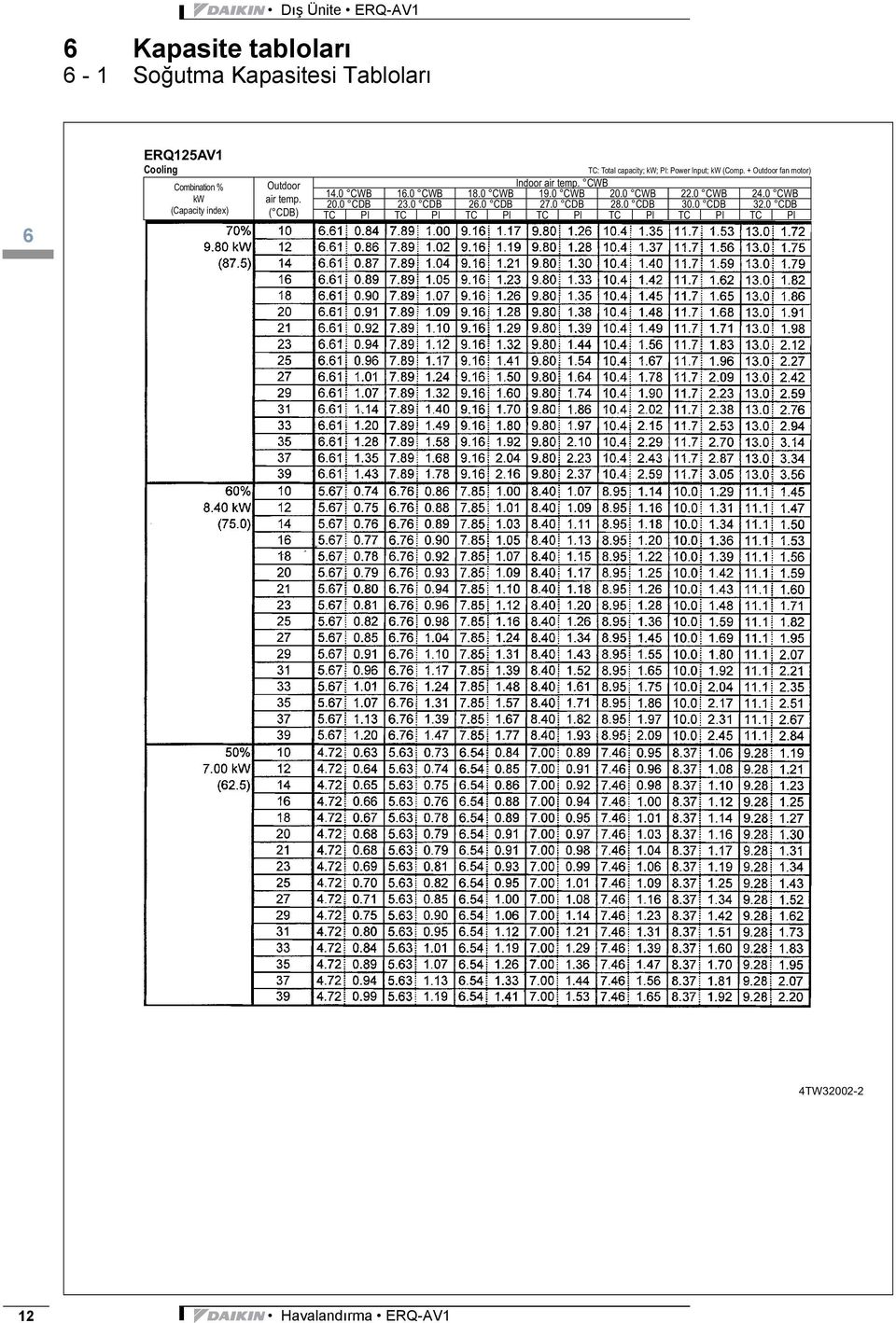 + Outdoor fan motor) Indoor air temp. CWB 14.0 CWB 16.0 CWB 18.0 CWB 19.0 CWB 20.0 CWB 22.0 CWB 24.