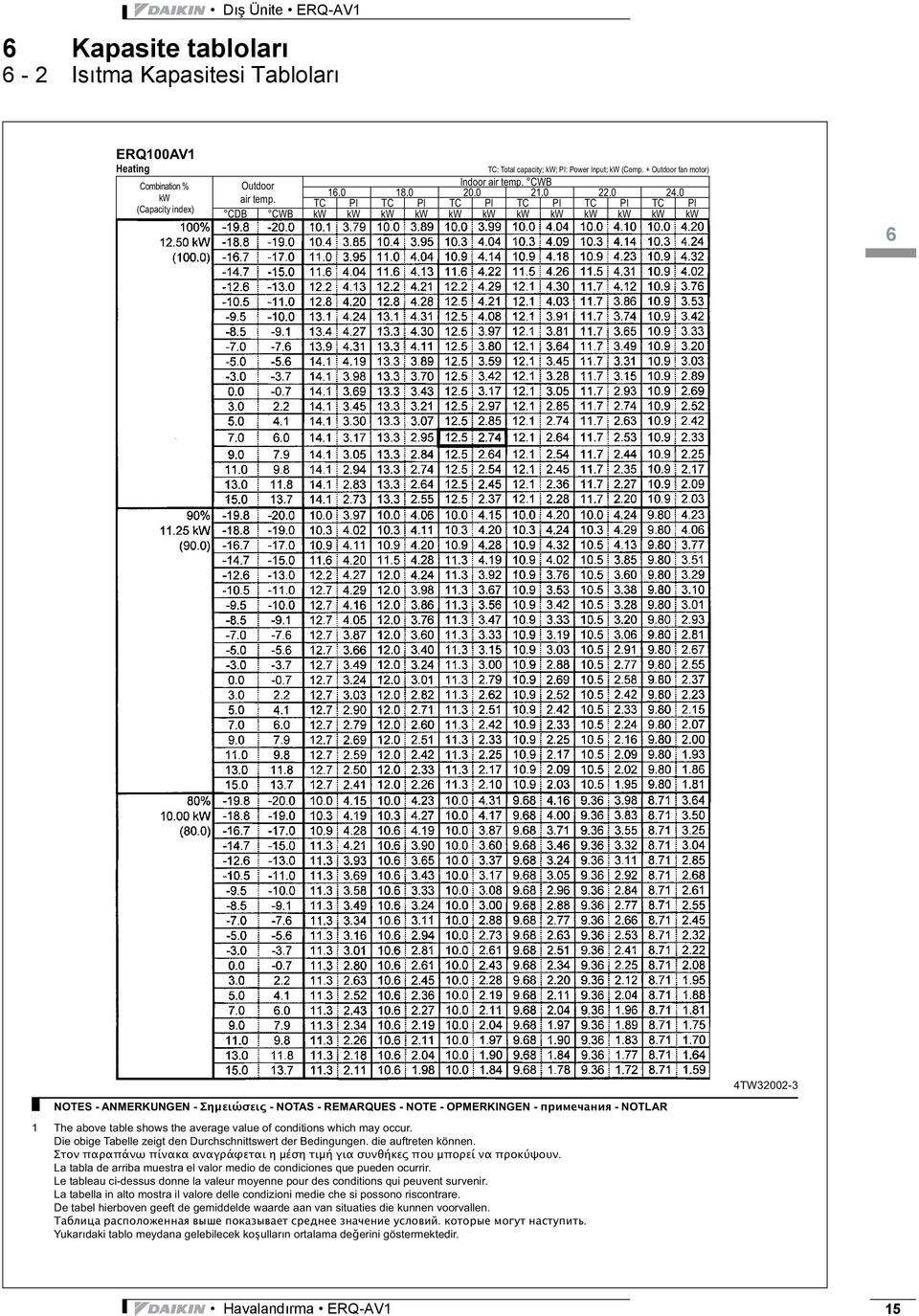 TC PI TC PI TC PI TC PI TC PI TC PI CDB CWB kw kw kw kw kw kw kw kw kw kw kw kw 3 6 4TW32002-3 NOTES - ANMERKUNGEN - - NOTAS - REMARQUES - NOTE - OPMERKINGEN - - NOTLAR 1 The above table shows the