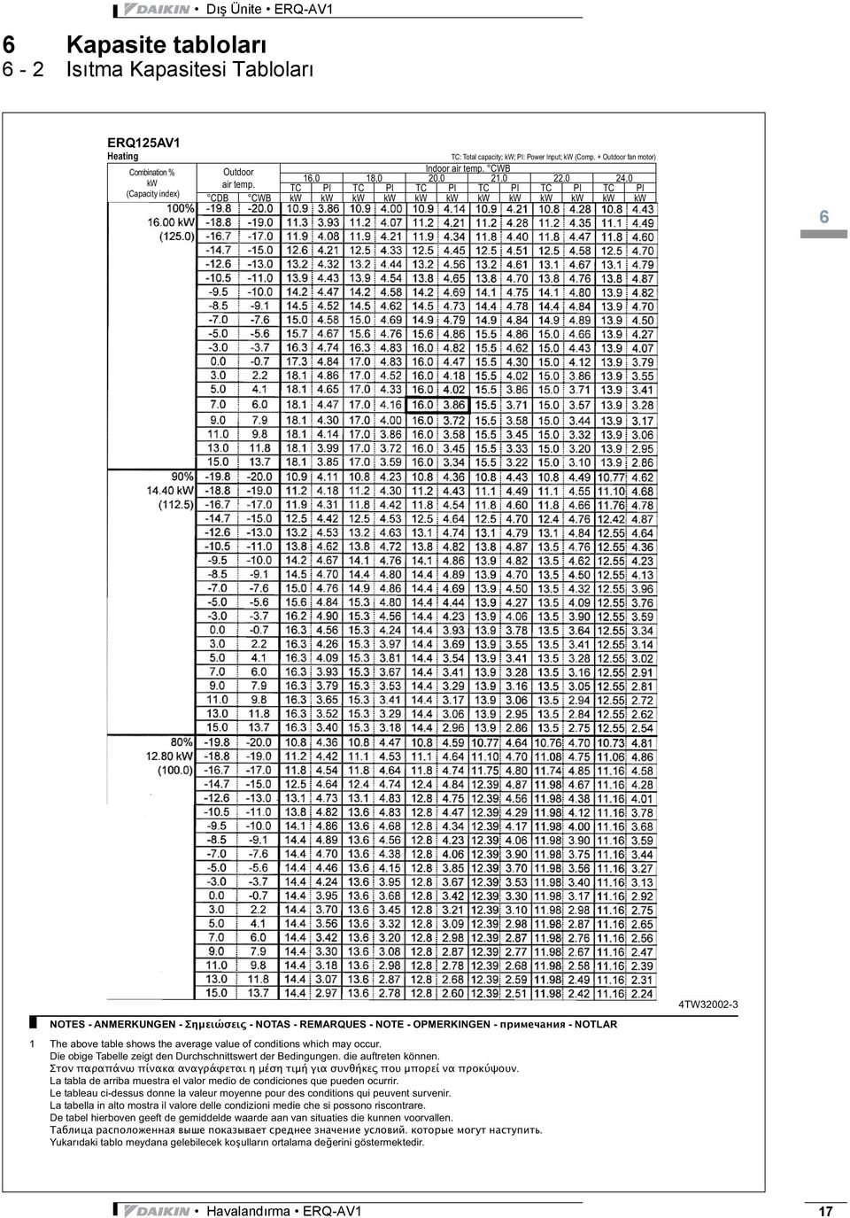 TC PI TC PI TC PI TC PI TC PI TC PI CDB CWB kw kw kw kw kw kw kw kw kw kw kw kw 3 6 4TW32002-3 NOTES - ANMERKUNGEN - - NOTAS - REMARQUES - NOTE - OPMERKINGEN - - NOTLAR 1 The above table shows the