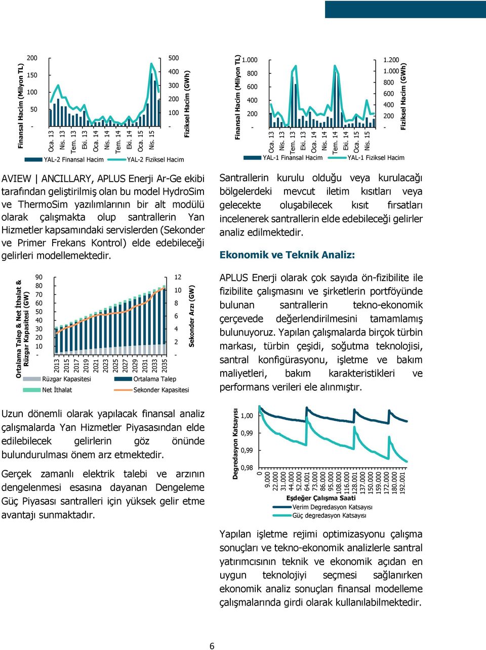 13 Eki. 13 Oca. 14 Nis. 14 Tem. 14 Eki. 14 Oca. 15 Nis. 15 Oca. 13 Nis. 13 Tem. 13 Eki. 13 Oca. 14 Nis. 14 Tem. 14 Eki. 14 Oca. 15 Nis. 15 Fiziksel Hacim (GWh) Finansal Hacim (Milyon TL) Fiziksel Hacim (GWh) 200 500 1.