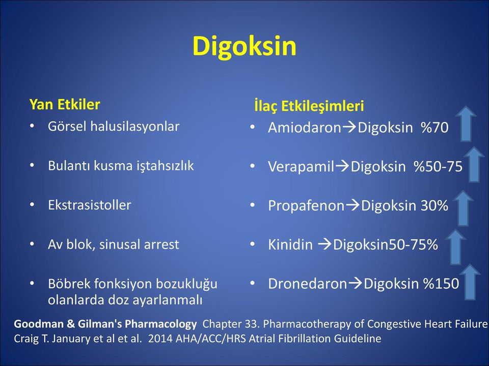 Propafenon Digoksin 30% Kinidin Digoksin50-75% Dronedaron Digoksin %150 Goodman & Gilman's Pharmacology Chapter 33.