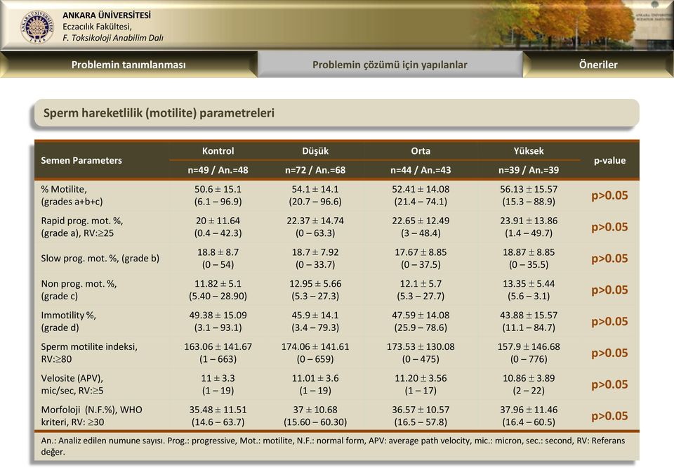 %), WHO kriteri, RV: 30 Kontrol Düşük Orta Yüksek n=49 / An.=48 n=72 / An.=68 n=44 / An.=43 n=39 / An.=39 50.6 ± 15.1 (6.1 96.9) 20 ± 11.64 (0.4 42.3) 18.8 ± 8.7 (0 54) 11.82 ± 5.1 (5.40 28.90) 49.