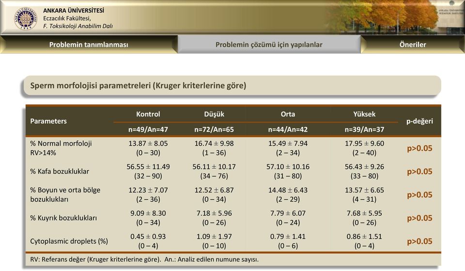 74 ± 9.98 (1 36) 56.11 ± 10.17 (34 76) 12.52 6.87 (0 34) 7.18 ± 5.96 (0 26) 1.09 ± 1.97 (0 10) RV: Referans değer (Kruger kriterlerine göre). An.: Analiz edilen numune sayısı. 15.49 ± 7.