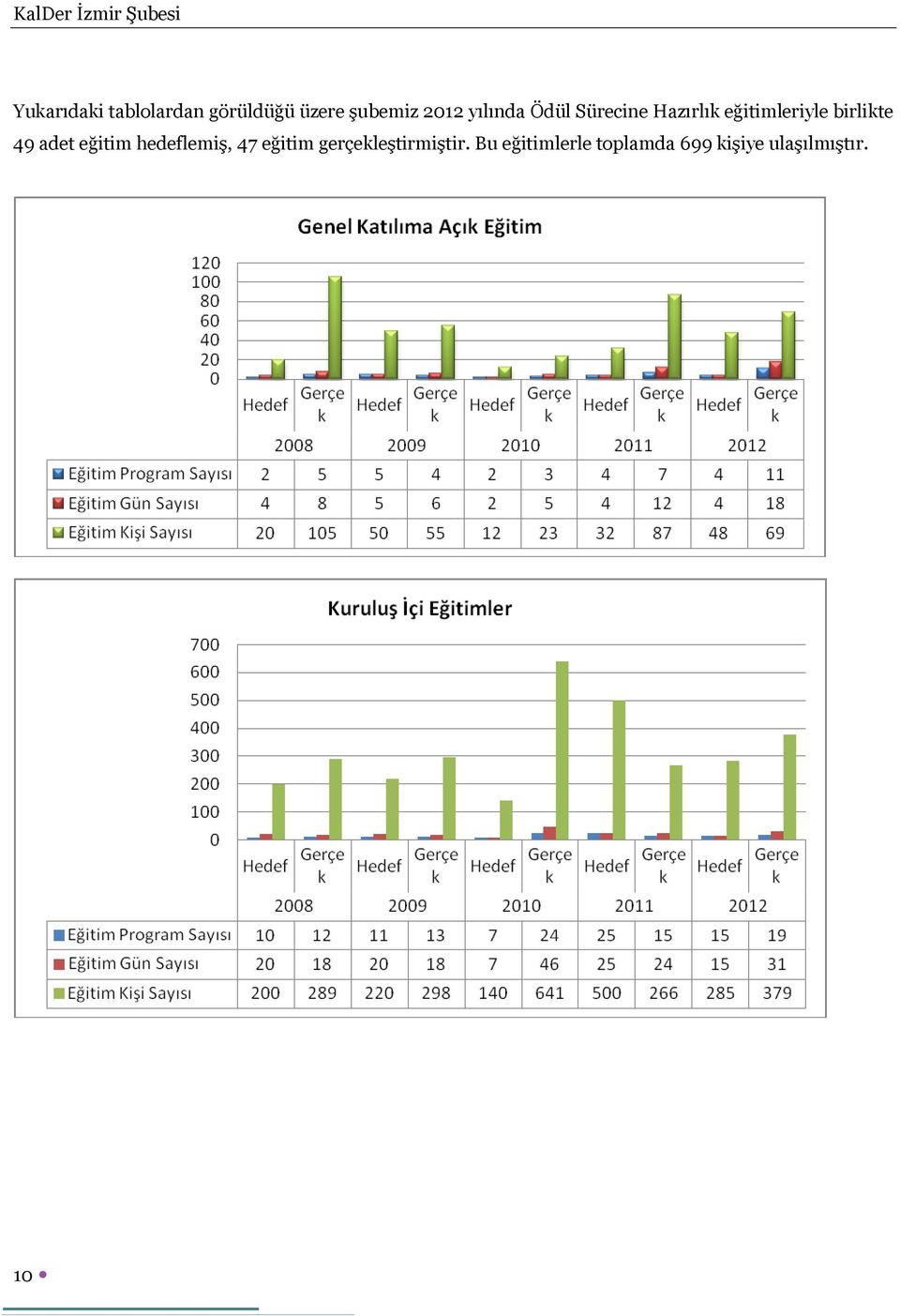 49 adet eğitim hedeflemiş, 47 eğitim