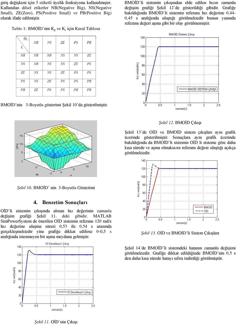 Tablo 1: BMOİD nin K p ve K i için Kural Tablosu BMOİD li sistemin çıkışından elde edilen hızın zamanla değişim grafiği Şekil 12 de gösterildiği gibidir.