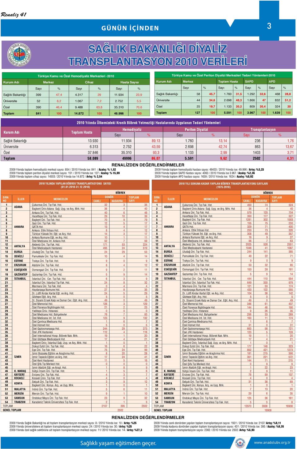 996 100 Türkiye Kamu ve Özel periton Diyalizi Merkezleri Tedavi yöntemleri-2010 Kurum Adı Merkez Toplam Hasta SApD ApD Sayı % Sayı % Sayı % Sayı % Sağlık Bakanlığı 58 45,7 1.760 31,5 1.