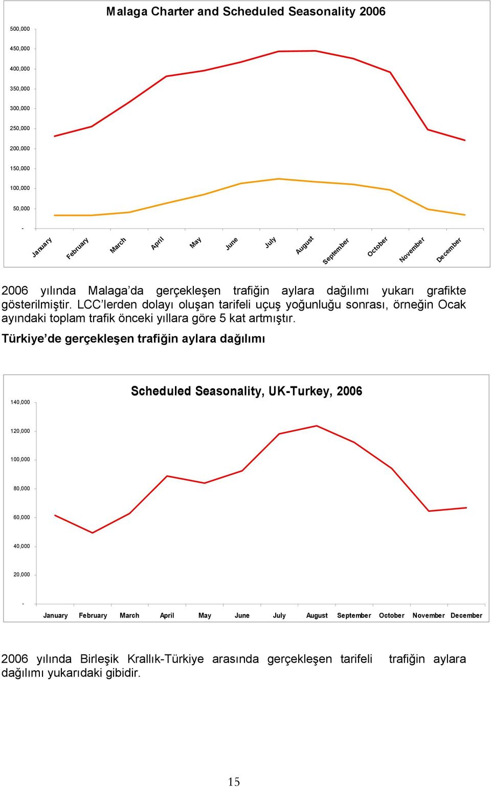 LCC lerden dolayı oluşan tarifeli uçuş yoğunluğu sonrası, örneğin Ocak ayındaki toplam trafik önceki yıllara göre 5 kat artmıştır.