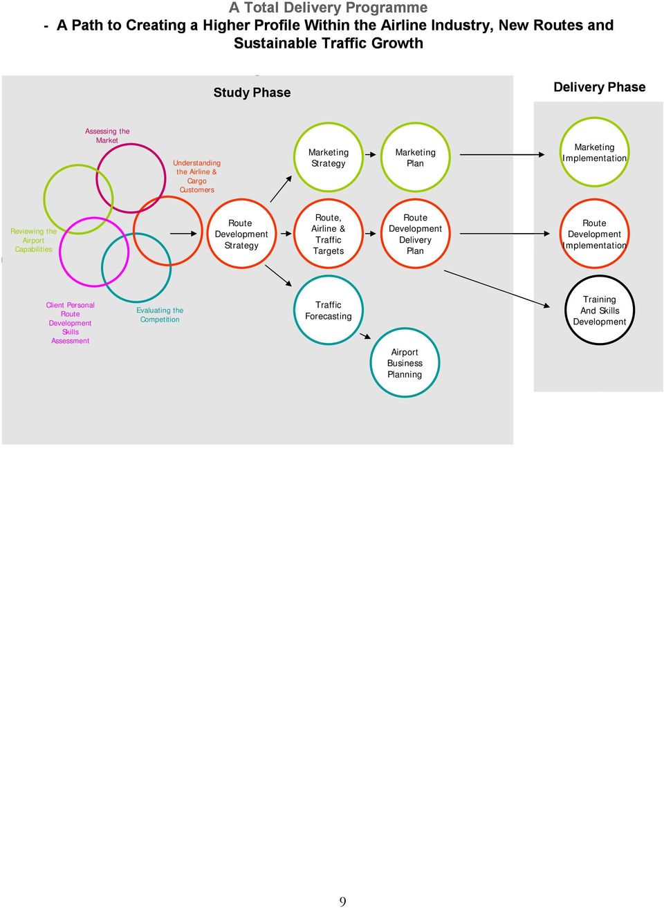 the Airport Capabilities Route Development Strategy Route, Airline & Traffic Targets Route Development Delivery Plan Route Development Implementation