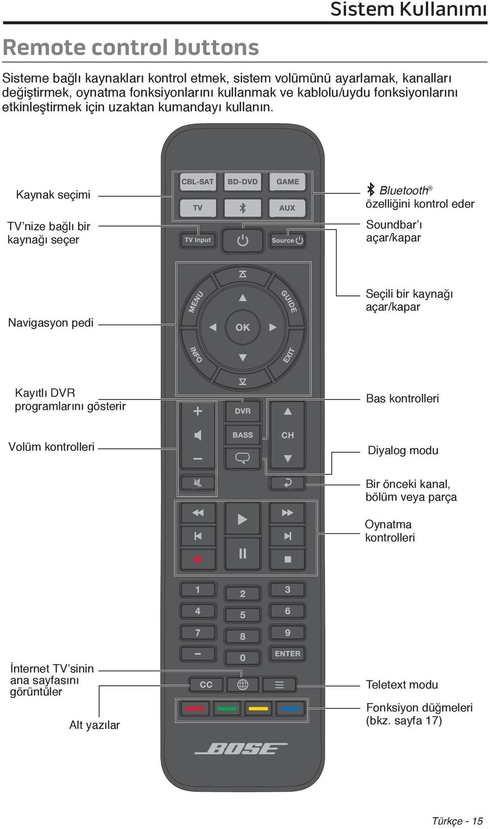 Kaynak seçimi TV nize bağlı bir kaynağı seçer Bluetooth özelliğini kontrol eder Soundbar ı açar/kapar Navigasyon pedi Seçili bir kaynağı açar/kapar Kayıtlı DVR