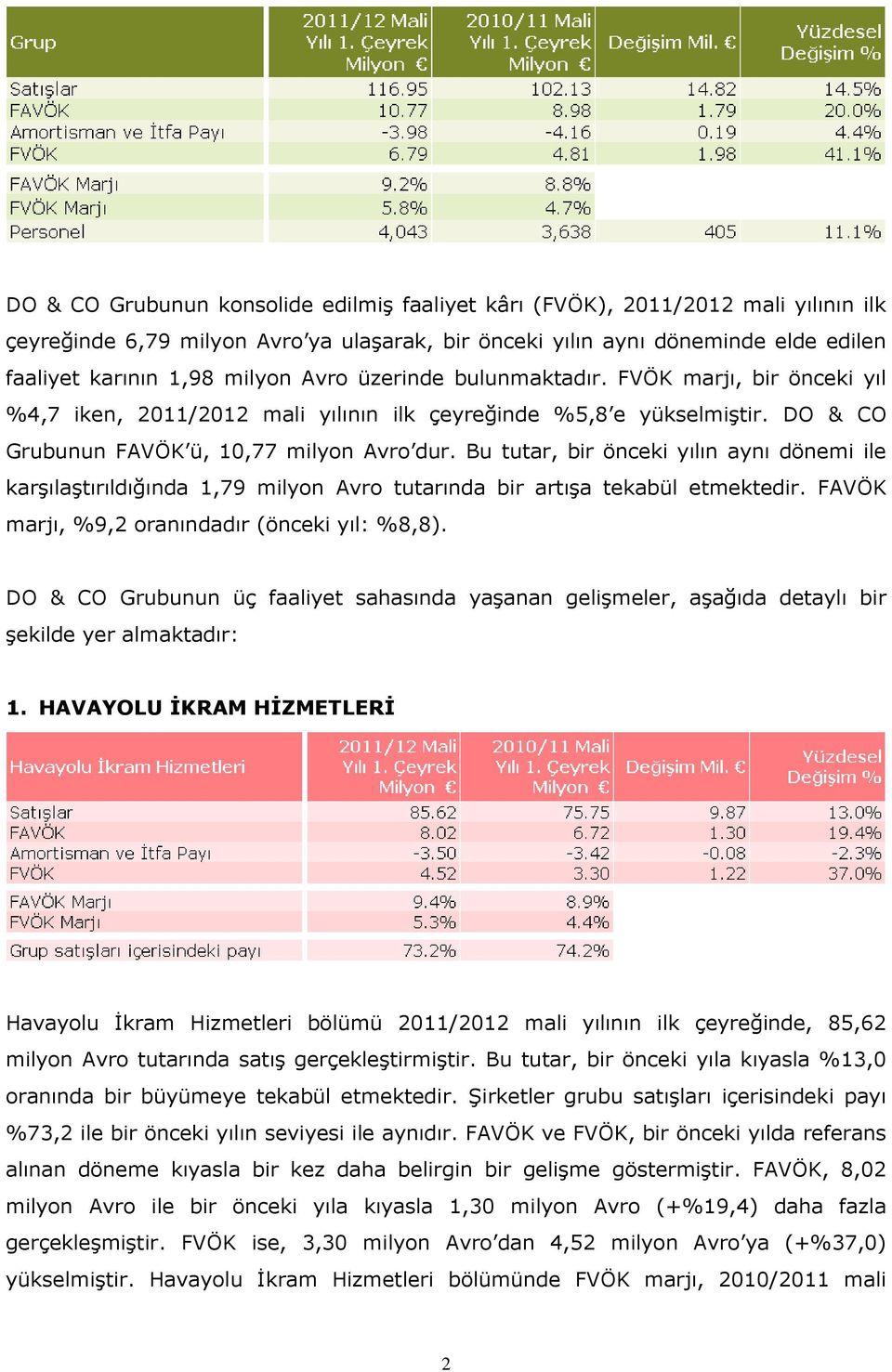 Bu tutar, bir önceki yılın aynı dönemi ile karşılaştırıldığında 1,79 milyon Avro tutarında bir artışa tekabül etmektedir. FAVÖK marjı, %9,2 oranındadır (önceki yıl: %8,8).