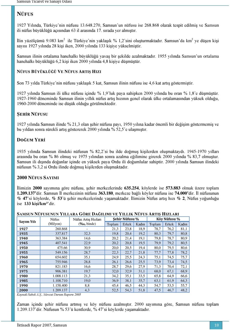 Samsun ilinin ortalama hanehalkı büyüklüğü yavaş bir şekilde azalmaktadır. 1955 yılında Samsun un ortalama hanehalkı büyüklüğü 6,2 kişi iken 2000 yılında 4,8 kişiye düşmüştür.