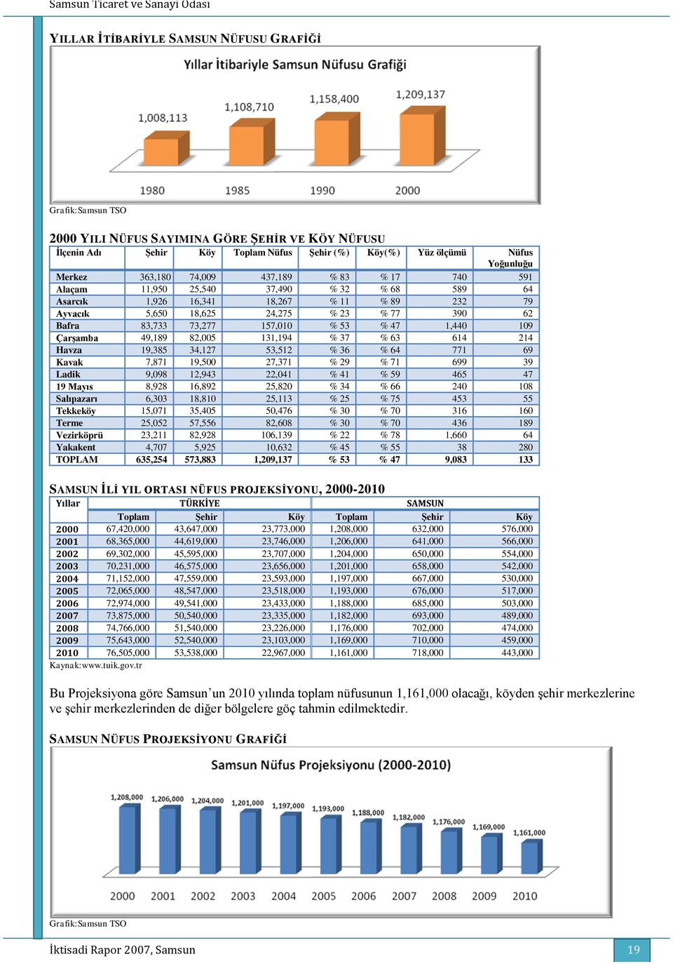 157,010 % 53 % 47 1,440 109 Çarşamba 49,189 82,005 131,194 % 37 % 63 614 214 Havza 19,385 34,127 53,512 % 36 % 64 771 69 Kavak 7,871 19,500 27,371 % 29 % 71 699 39 Ladik 9,098 12,943 22,041 % 41 % 59