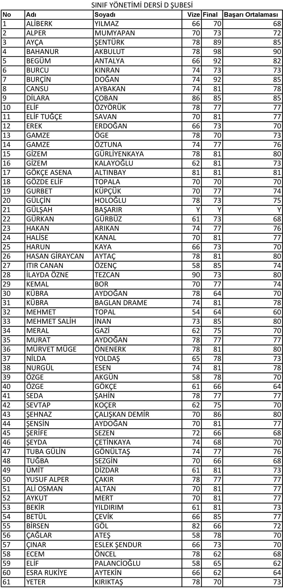 GÜRLİYENKAYA 78 81 80 16 GİZEM KALAYOĞLU 62 81 73 17 GÖKÇE ASENA ALTINBAY 81 81 81 18 GÖZDE ELİF TOPALA 70 70 70 19 GURBET KÜPÇÜK 70 77 74 20 GÜLÇİN HOLOĞLU 78 73 75 21 GÜLŞAH BAŞARIR Y Y Y 22 GÜRKAN