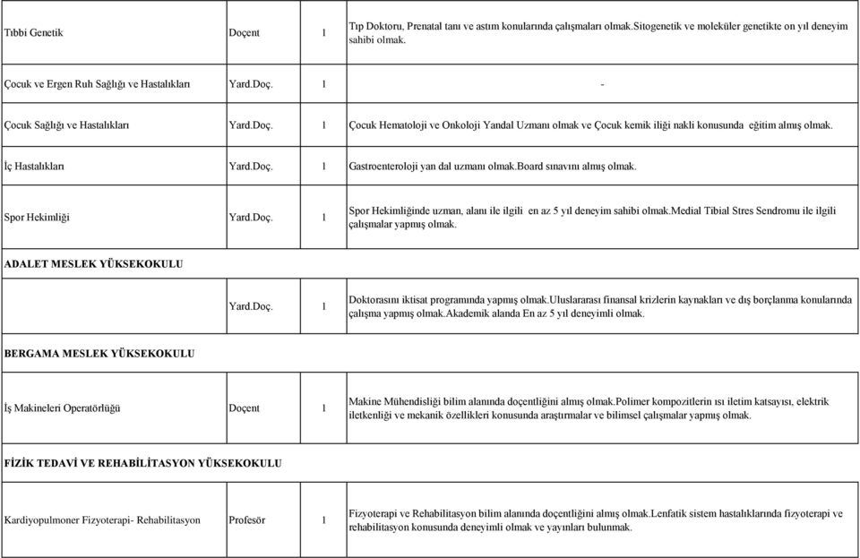 Doç. 1 Spor Hekimliğinde uzman, alanı ile ilgili en az 5 yıl deneyim sahibi Medial Tibial Stres Sendromu ile ilgili çalışmalar yapmış ADALET MESLEK YÜKSEKOKULU Yard.Doç. 1 Doktorasını iktisat