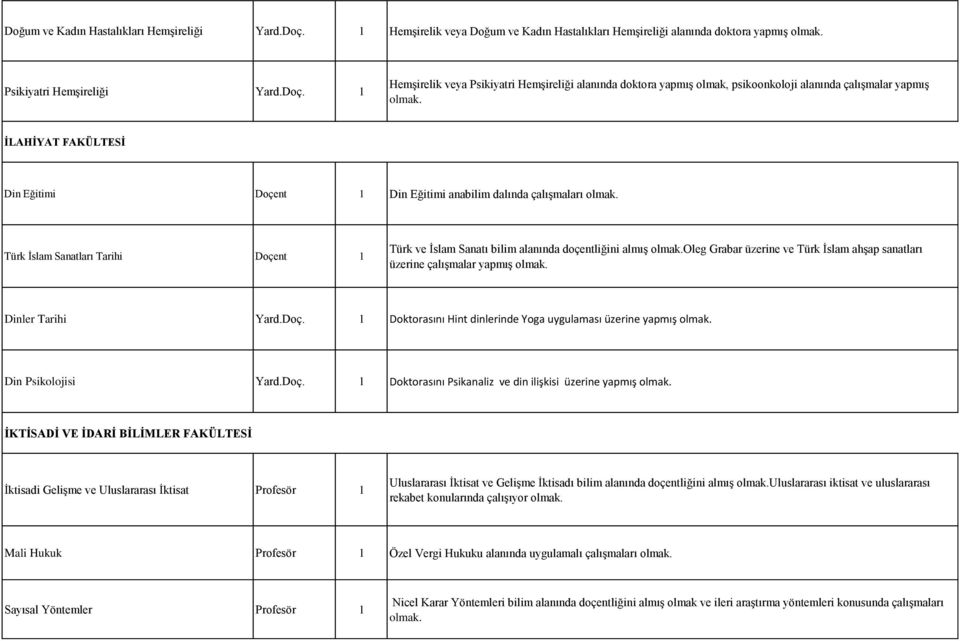 1 Hemşirelik veya Psikiyatri Hemşireliği alanında doktora yapmış olmak, psikoonkoloji alanında çalışmalar yapmış İLAHİYAT FAKÜLTESİ Din Eğitimi Doçent 1 Din Eğitimi anabilim dalında çalışmaları Türk