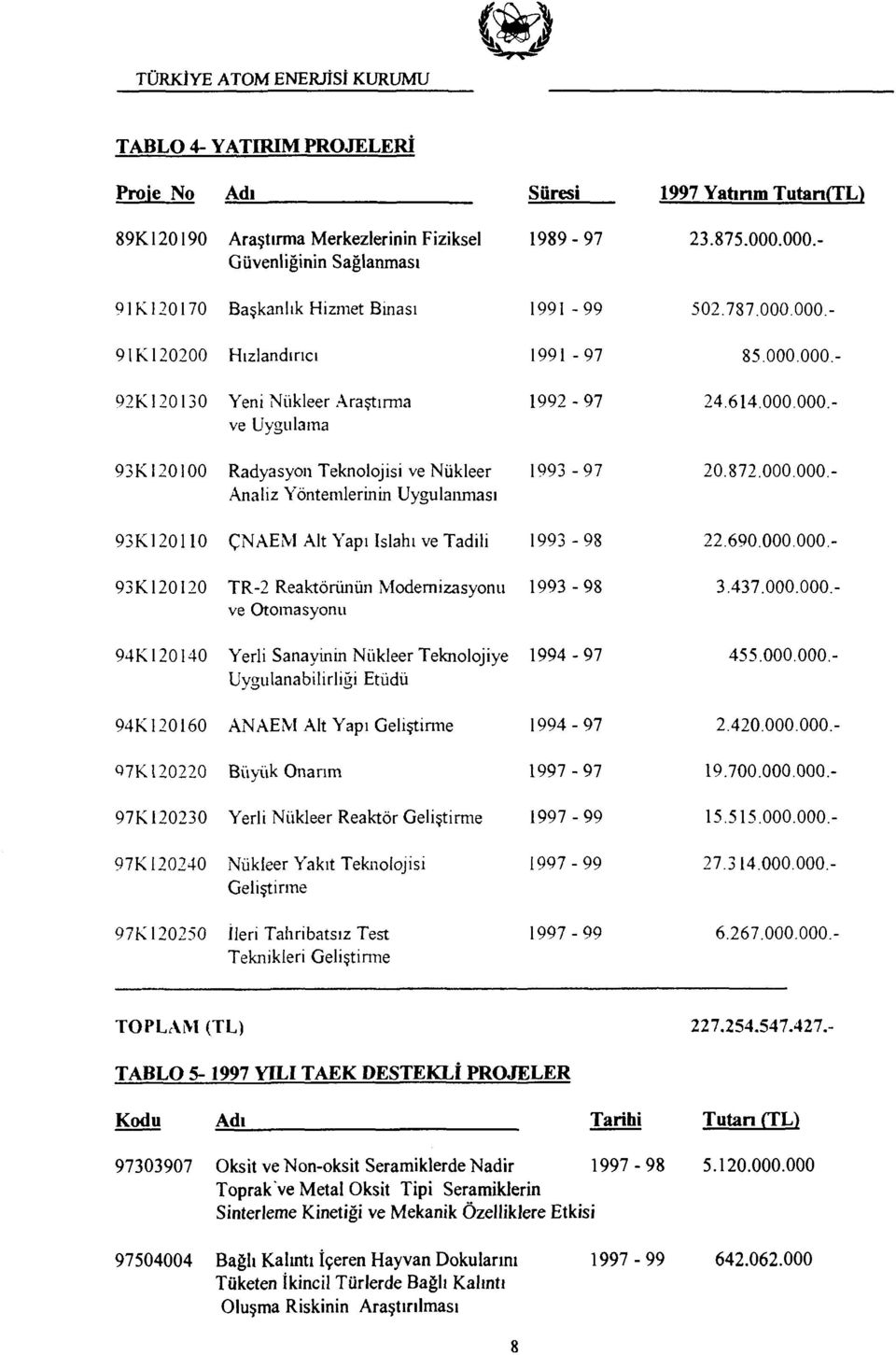 872.000.000.- 93K120110 ÇNAEM Alt Yapı Islahı ve Tadili 1993-98 22.690.000.000-93Kİ20120 TR-2 Reaktörünün Modernizasyonu ve Otomasyonu 1993-98 3.437.000.000.- 94K120140 Yerli Sanayinin Nükleer Teknolojiye Uygulanabilirliği Etüdü 1994-97 455.