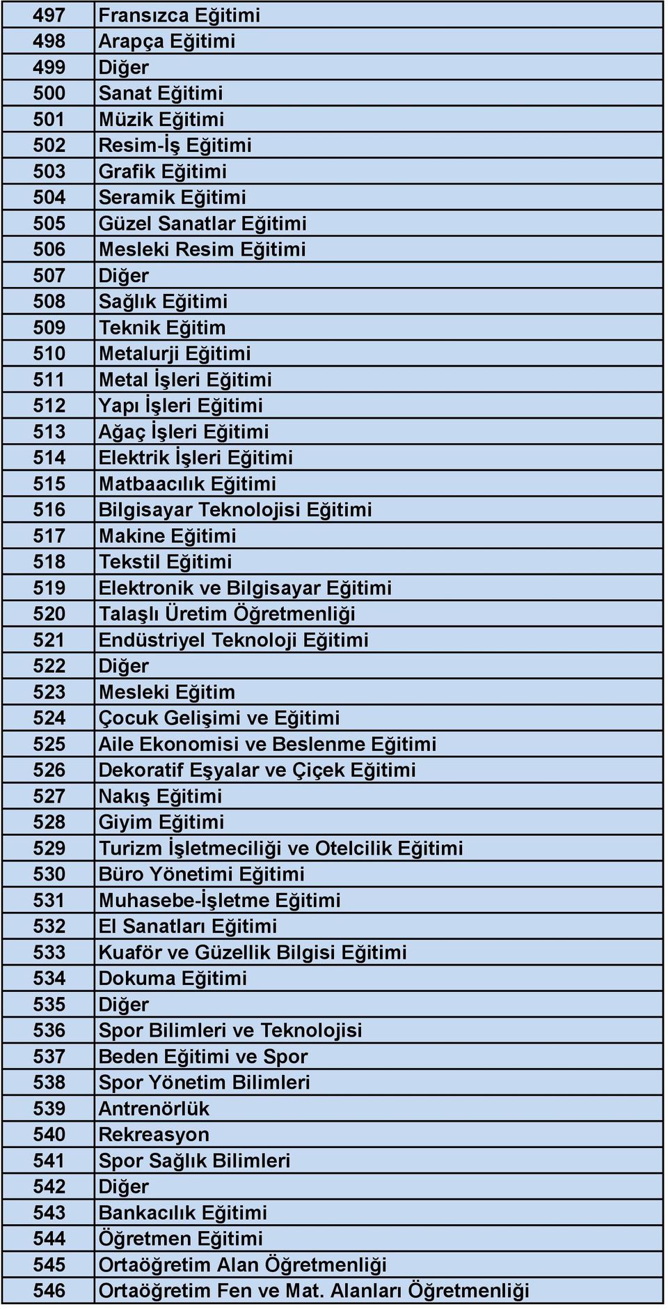 Bilgisayar Teknolojisi Eğitimi 517 Makine Eğitimi 518 Tekstil Eğitimi 519 Elektronik ve Bilgisayar Eğitimi 520 Talaşlı Üretim Öğretmenliği 521 Endüstriyel Teknoloji Eğitimi 522 Diğer 523 Mesleki