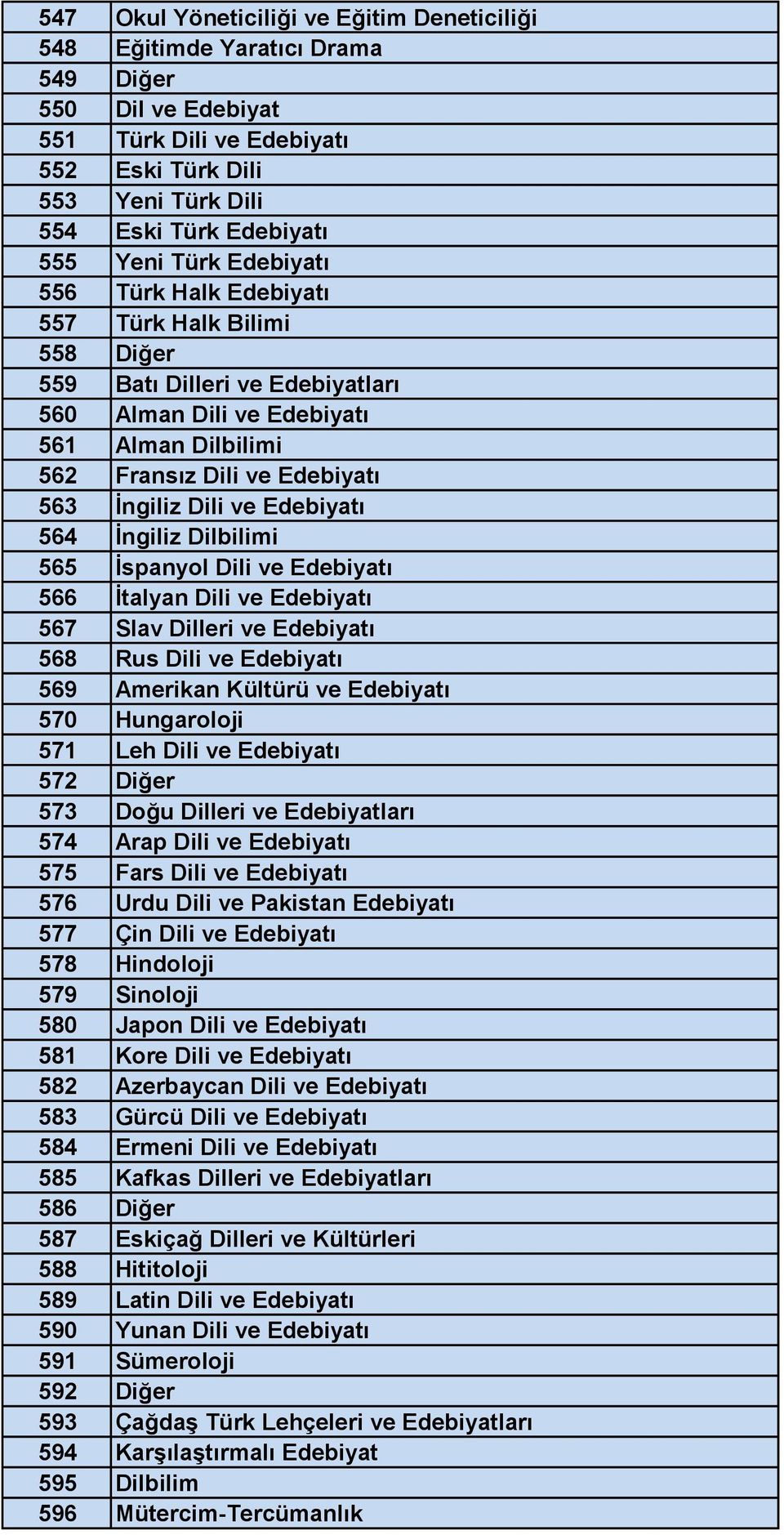 Dili ve Edebiyatı 564 İngiliz Dilbilimi 565 İspanyol Dili ve Edebiyatı 566 İtalyan Dili ve Edebiyatı 567 Slav Dilleri ve Edebiyatı 568 Rus Dili ve Edebiyatı 569 Amerikan Kültürü ve Edebiyatı 570