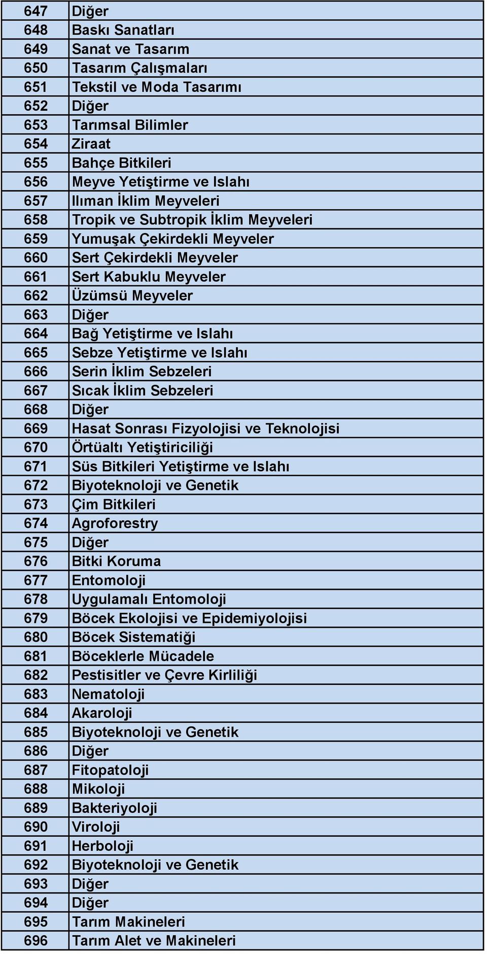 Yetiştirme ve Islahı 665 Sebze Yetiştirme ve Islahı 666 Serin İklim Sebzeleri 667 Sıcak İklim Sebzeleri 668 Diğer 669 Hasat Sonrası Fizyolojisi ve Teknolojisi 670 Örtüaltı Yetiştiriciliği 671 Süs