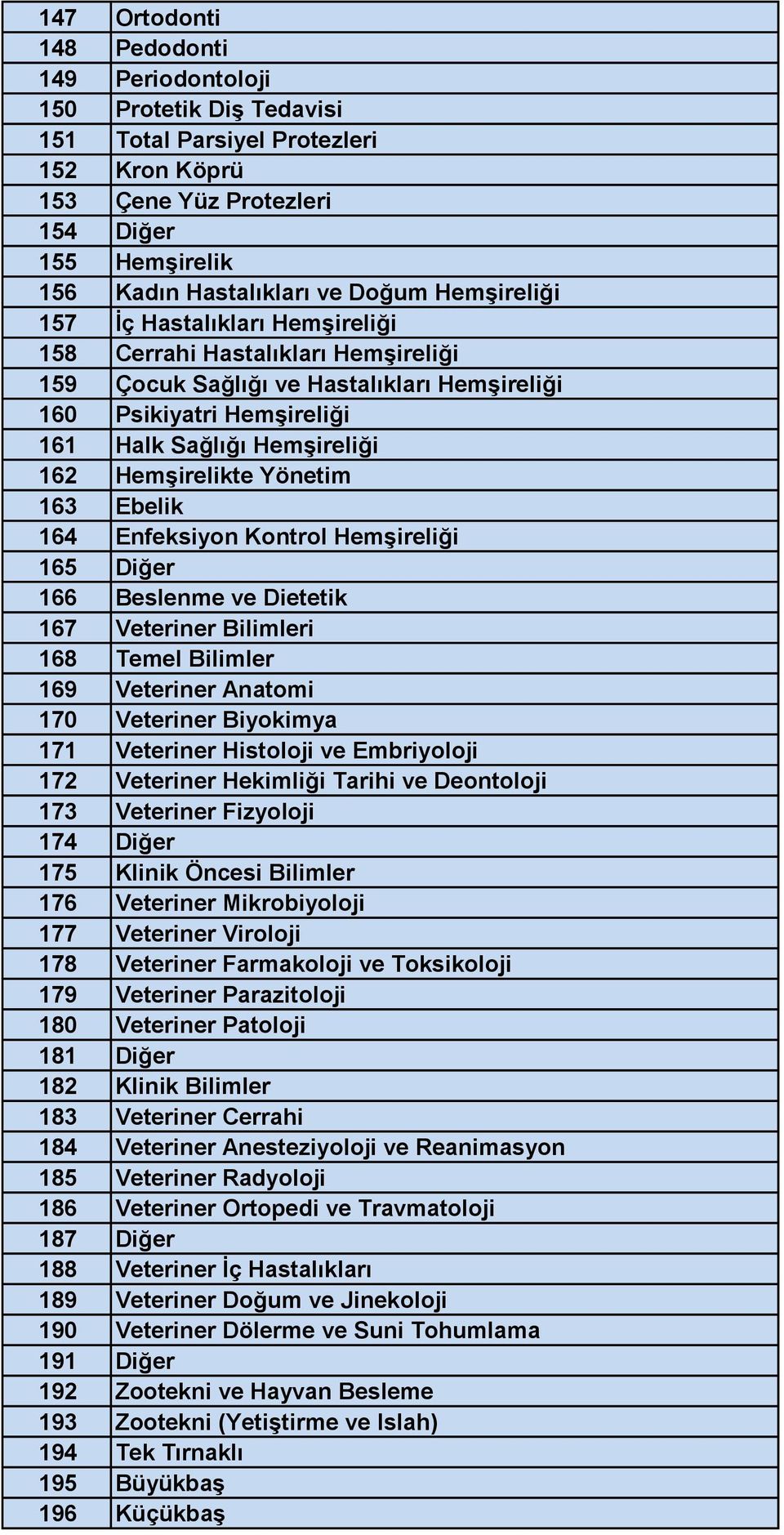 Yönetim 163 Ebelik 164 Enfeksiyon Kontrol Hemşireliği 165 Diğer 166 Beslenme ve Dietetik 167 Veteriner Bilimleri 168 Temel Bilimler 169 Veteriner Anatomi 170 Veteriner Biyokimya 171 Veteriner